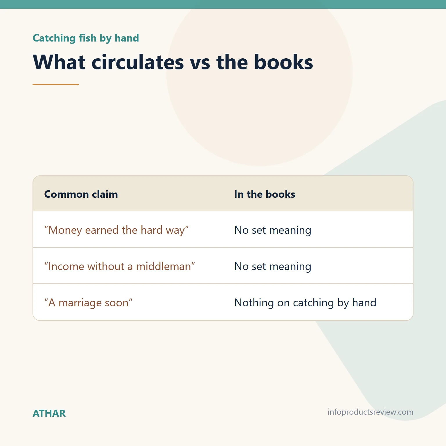 Table comparing common claims about catching fish by hand with what the books say