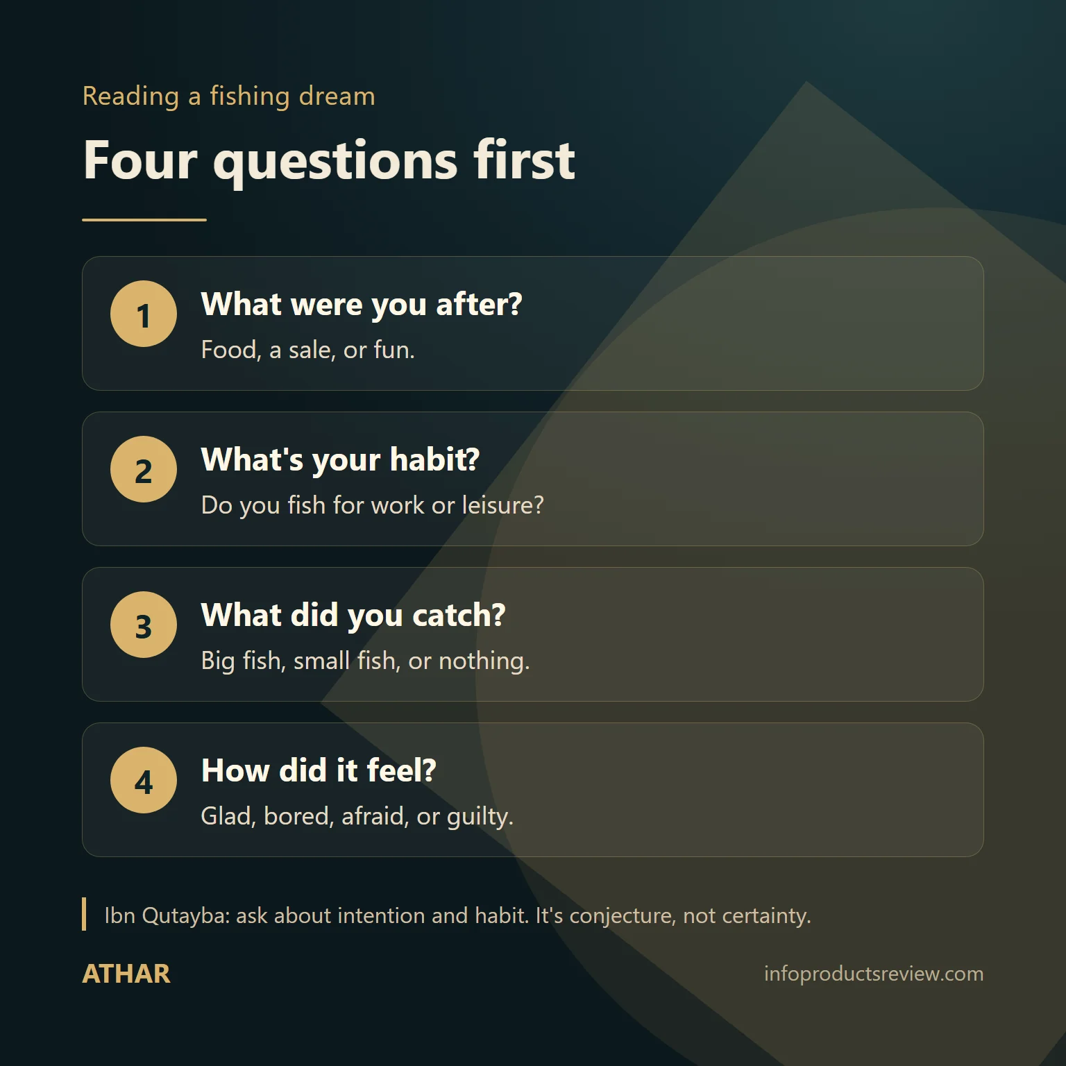 Four-question diagram for reading a fishing dream: intention, habit, catch and feeling