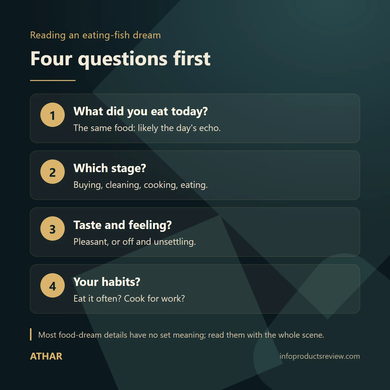 Four-question diagram for reading a dream about eating fish: the day, the stage, the taste and habit