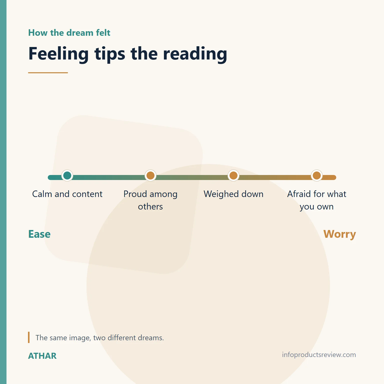 Dreaming of Gold as a Married Woman: Jewellery, Household Gold and What It Can't Tell You 12 Scale showing how feeling changes the reading of a gold dream