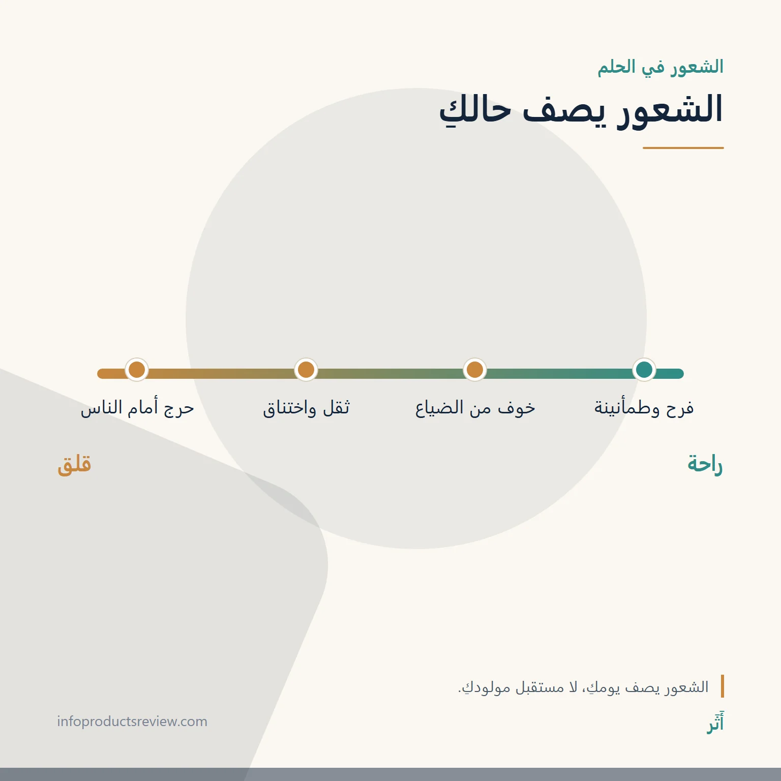 مقياس يوضح أن الشعور في الحلم يصف حال الرائية