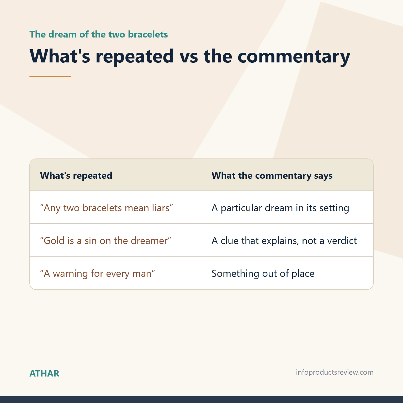 Table comparing claims about the bracelet dream with Ibn Hajar's commentary