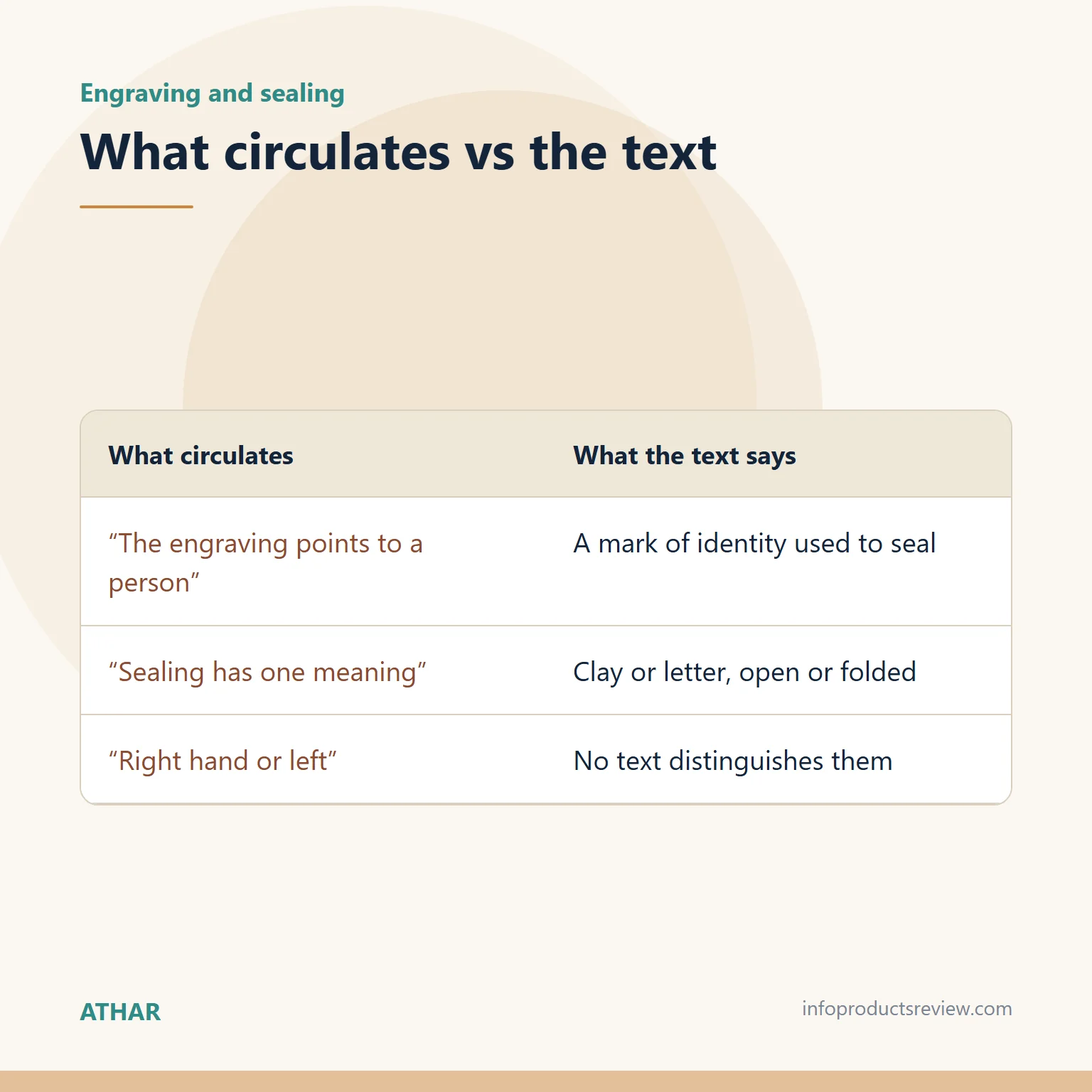 A Gold Ring in a Man's Dream: Making, Stone, Sealing and What It Can't Tell You 9 Table comparing claims about engraving and sealing with Ibn Qutayba's text