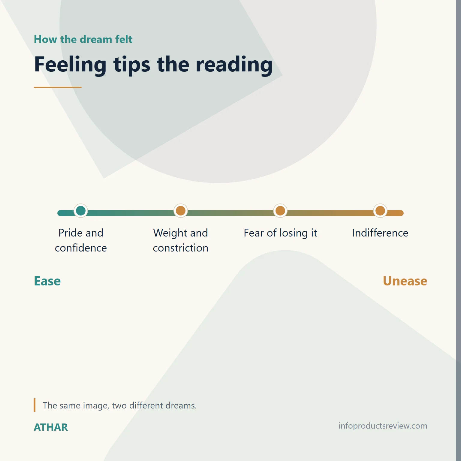 A Gold Ring in a Man's Dream: Making, Stone, Sealing and What It Can't Tell You 10 Scale showing how feeling changes the reading of a ring dream