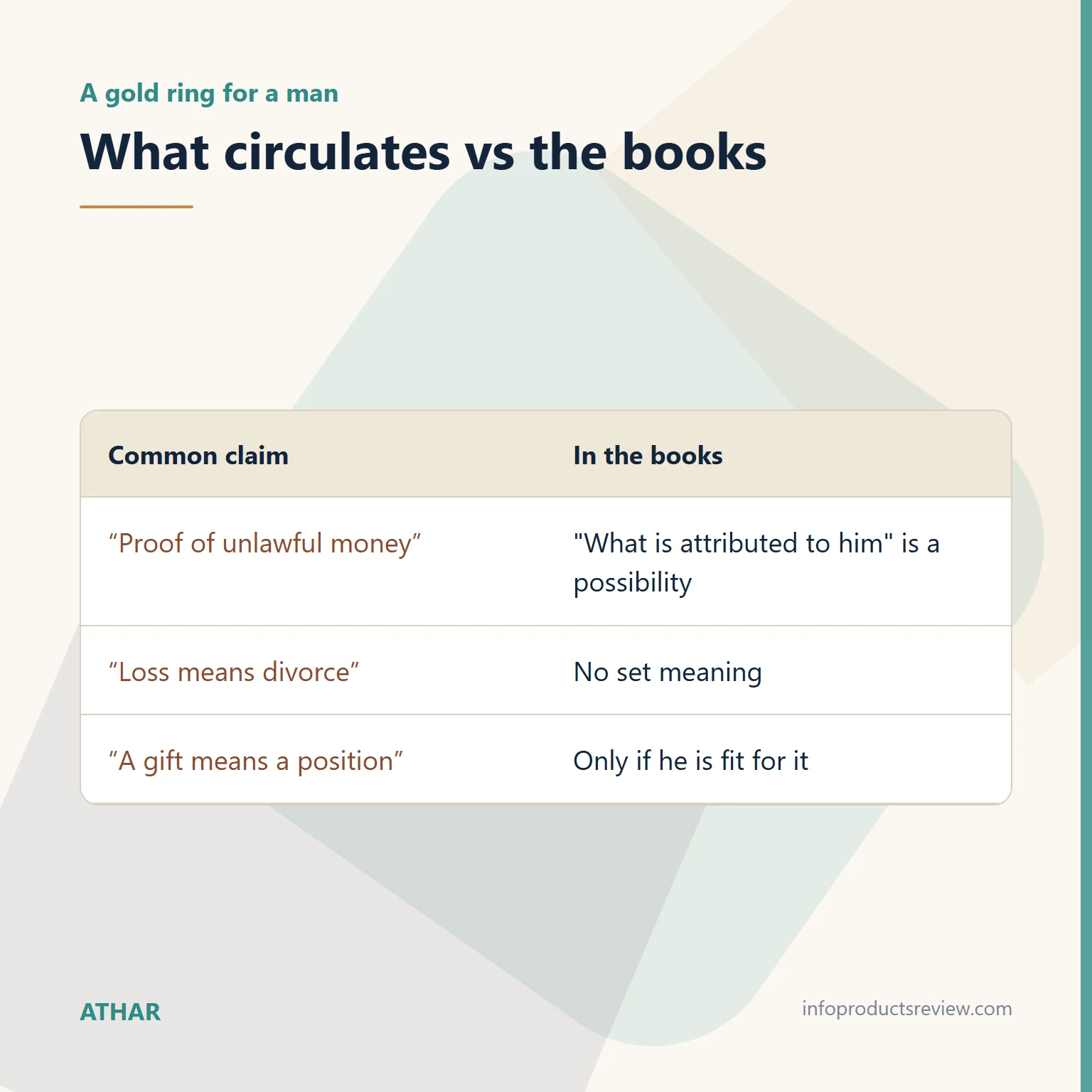 Table comparing common claims about a gold ring with what the books say