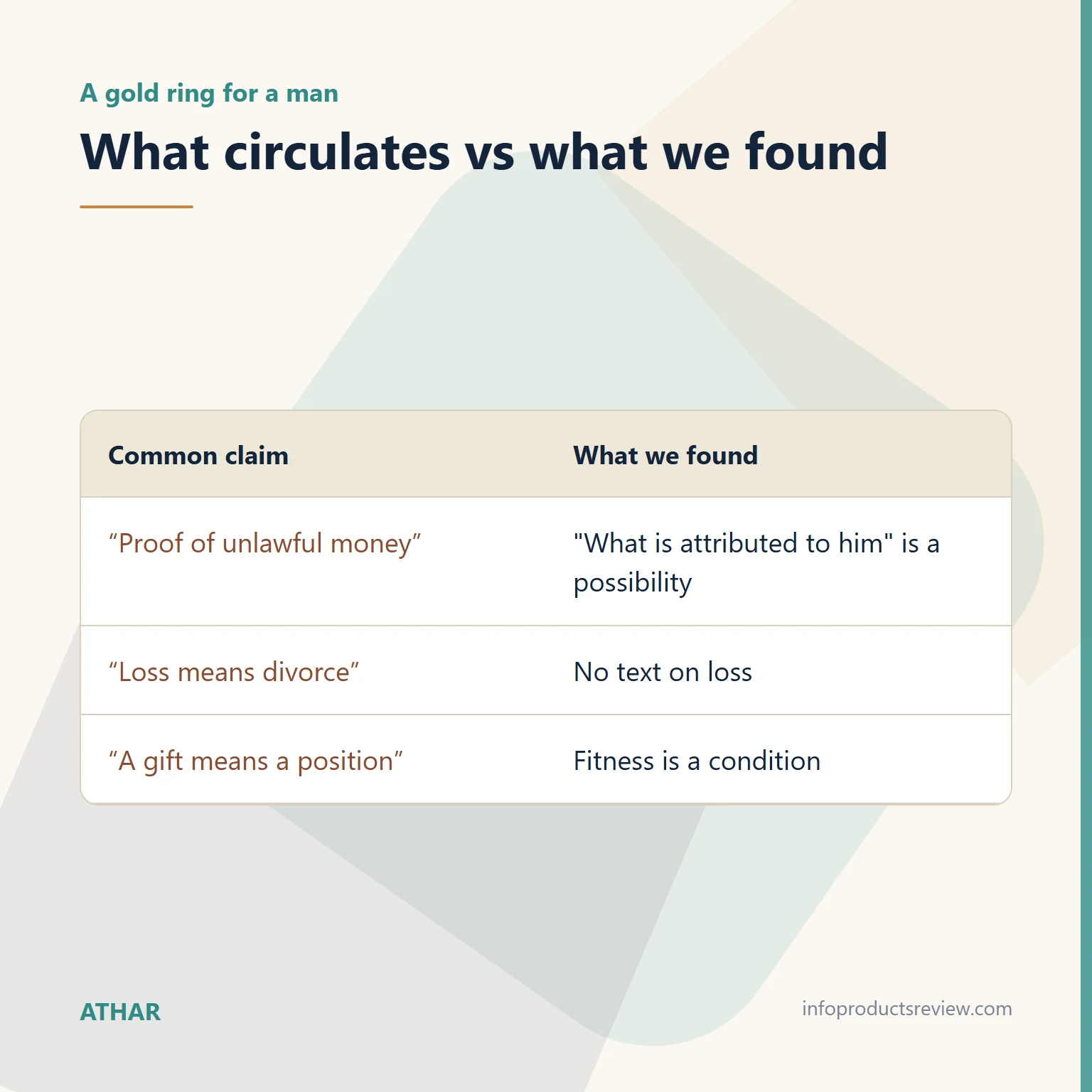 A Gold Ring in a Man's Dream: Making, Stone, Sealing and What It Can't Tell You 11 Table comparing common claims about a gold ring with what we found