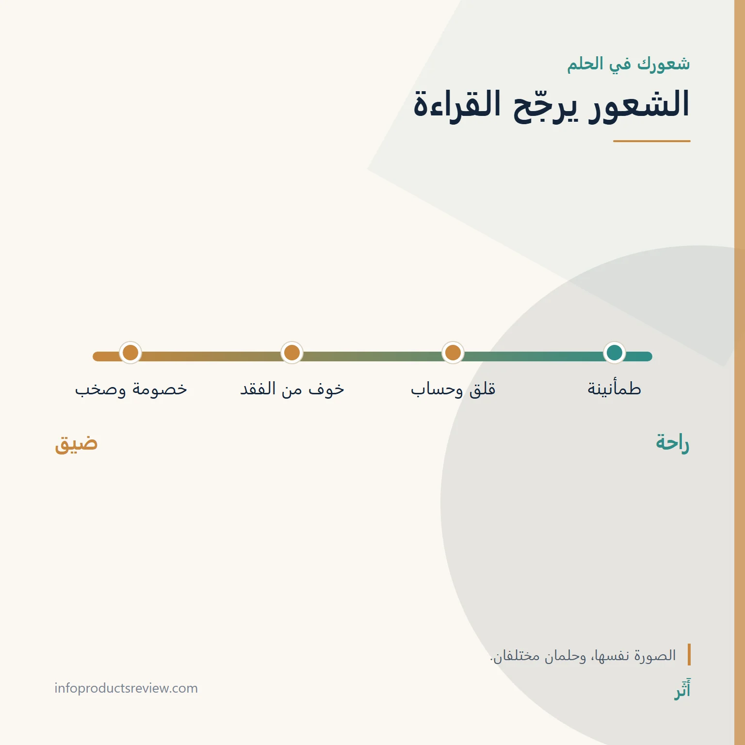 المال والنقود في المنام: كلام ووثائق وأمانة، لا وعد بثراء 11 مقياس يوضح كيف يغيّر الشعور قراءة حلم المال