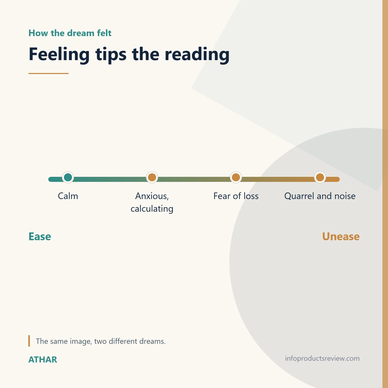 Money in a Dream: Speech, Documents and Trust, Not a Promise of Wealth 11 Scale showing how feeling changes the reading of a money dream