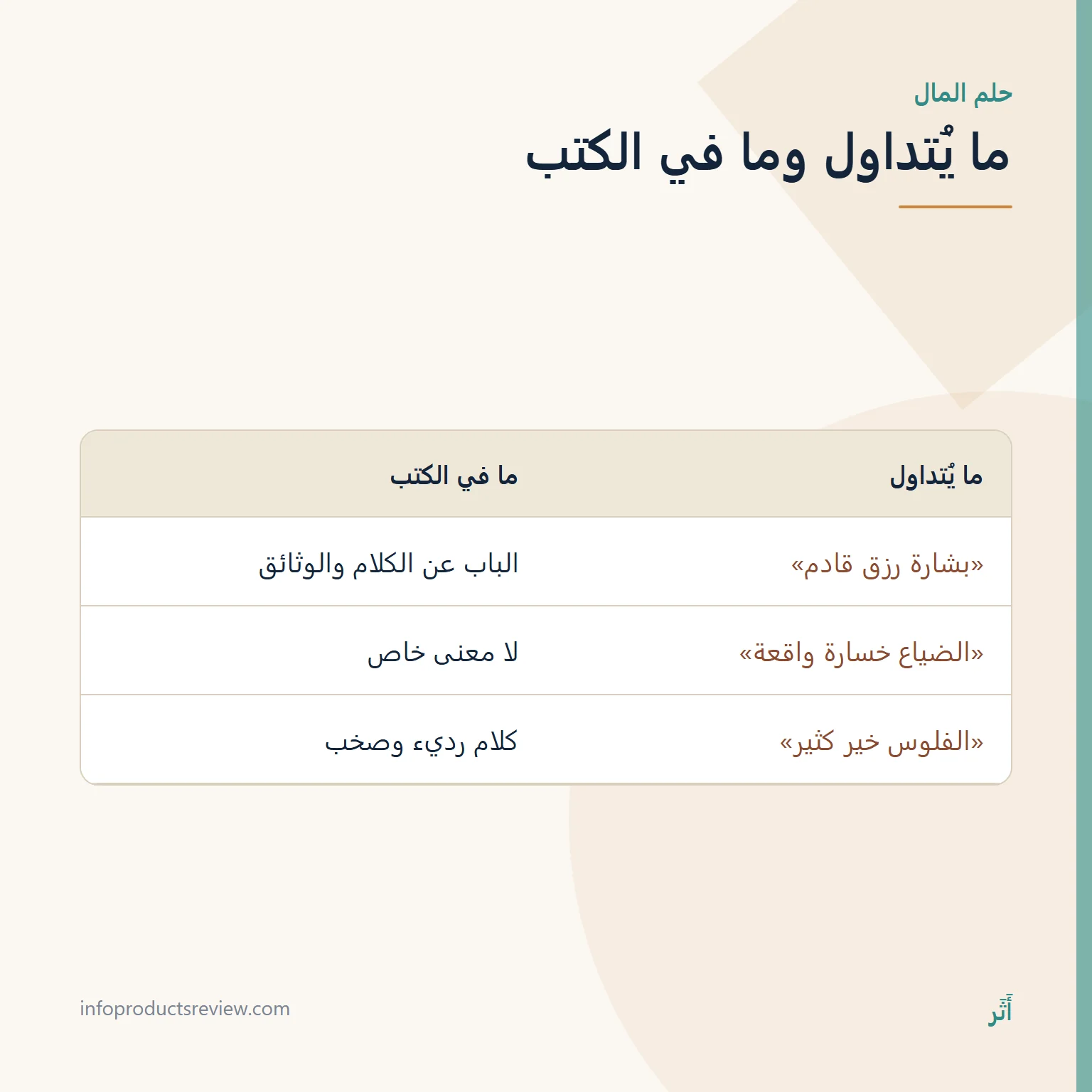 جدول يقارن ادعاءات متداولة عن حلم المال بما في كتب التفسير