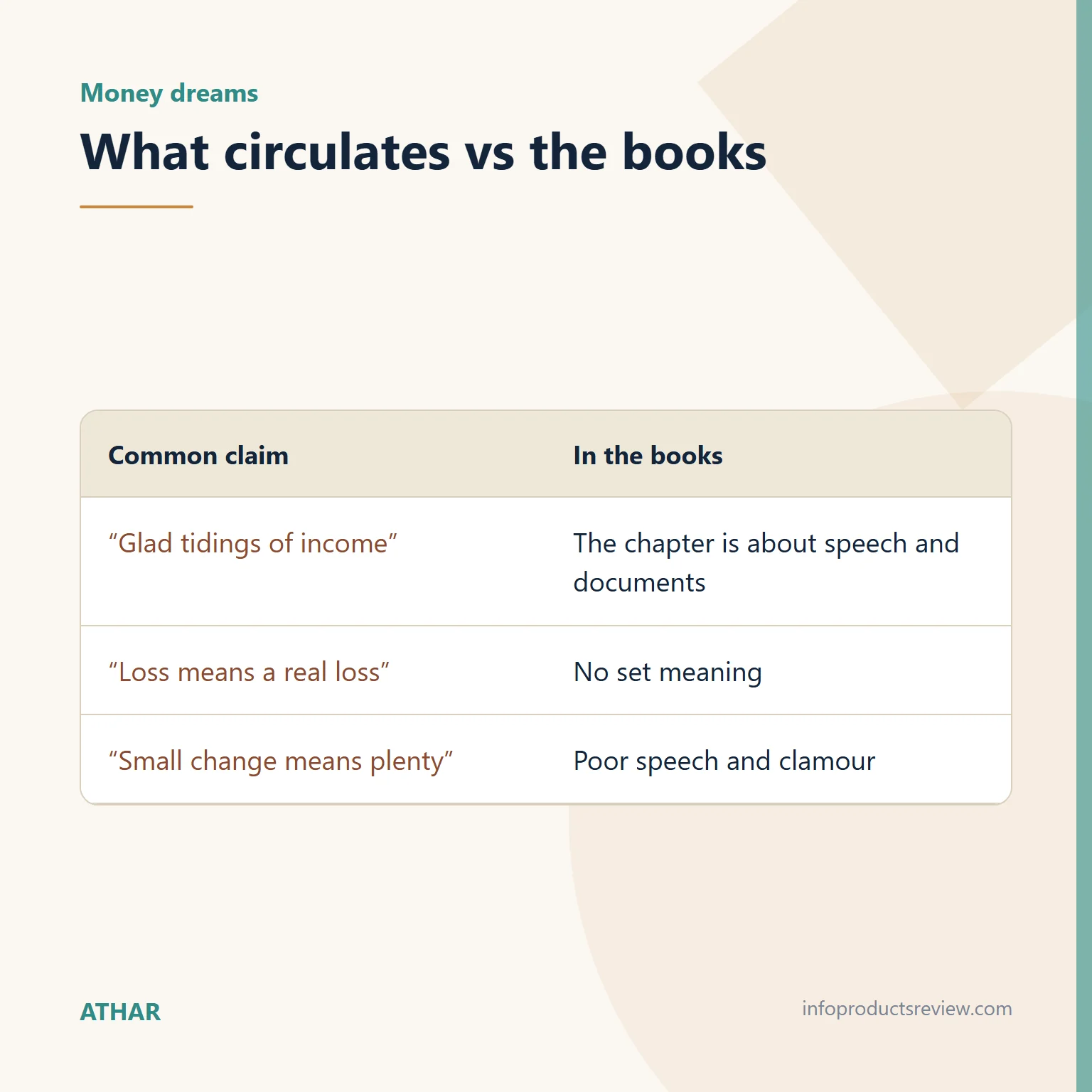 Table comparing common claims about money dreams with what the books say