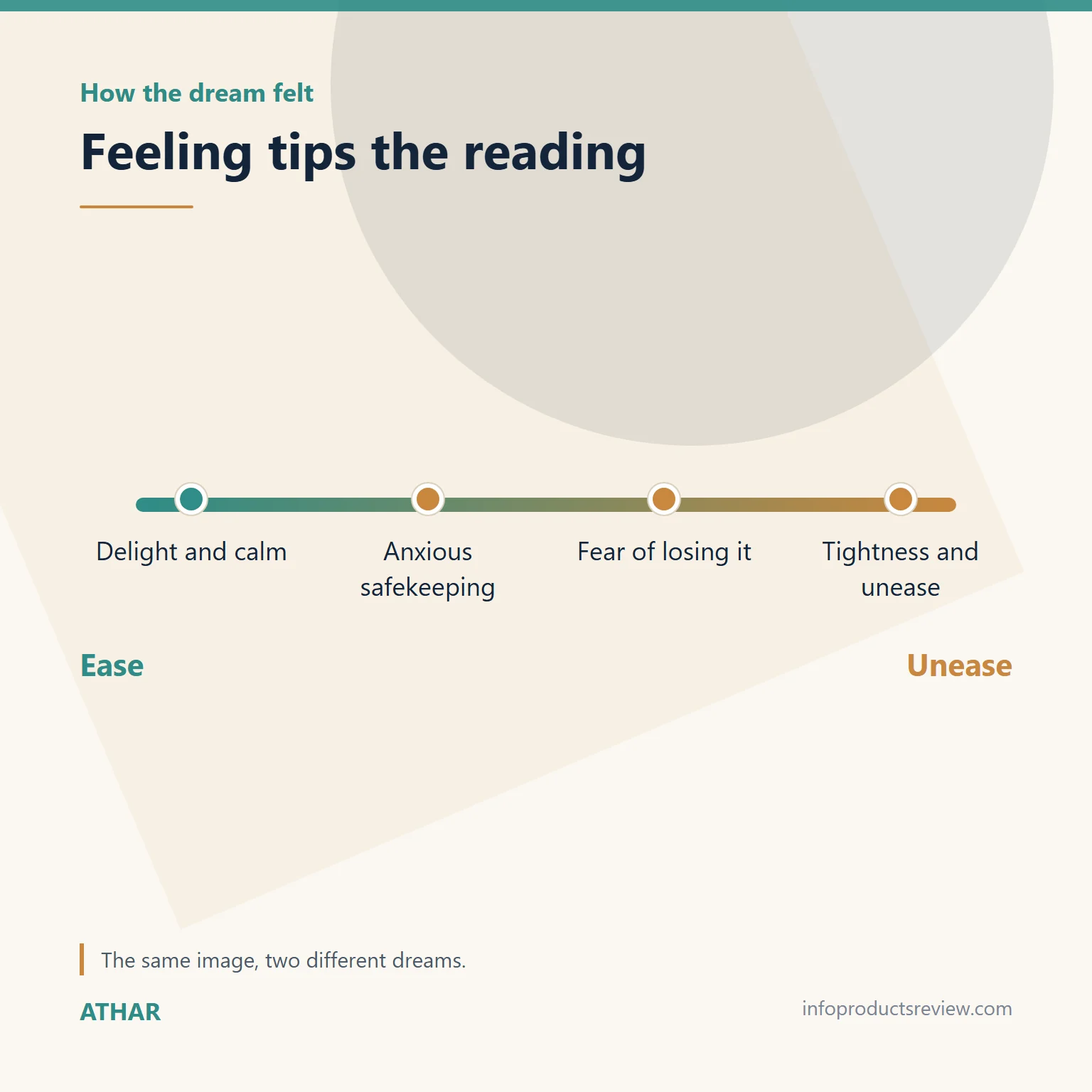 Pearls and Gems in a Dream: Speech and Knowledge, Not a Promise of Wealth 10 Scale showing how feeling changes the reading of a jewel dream