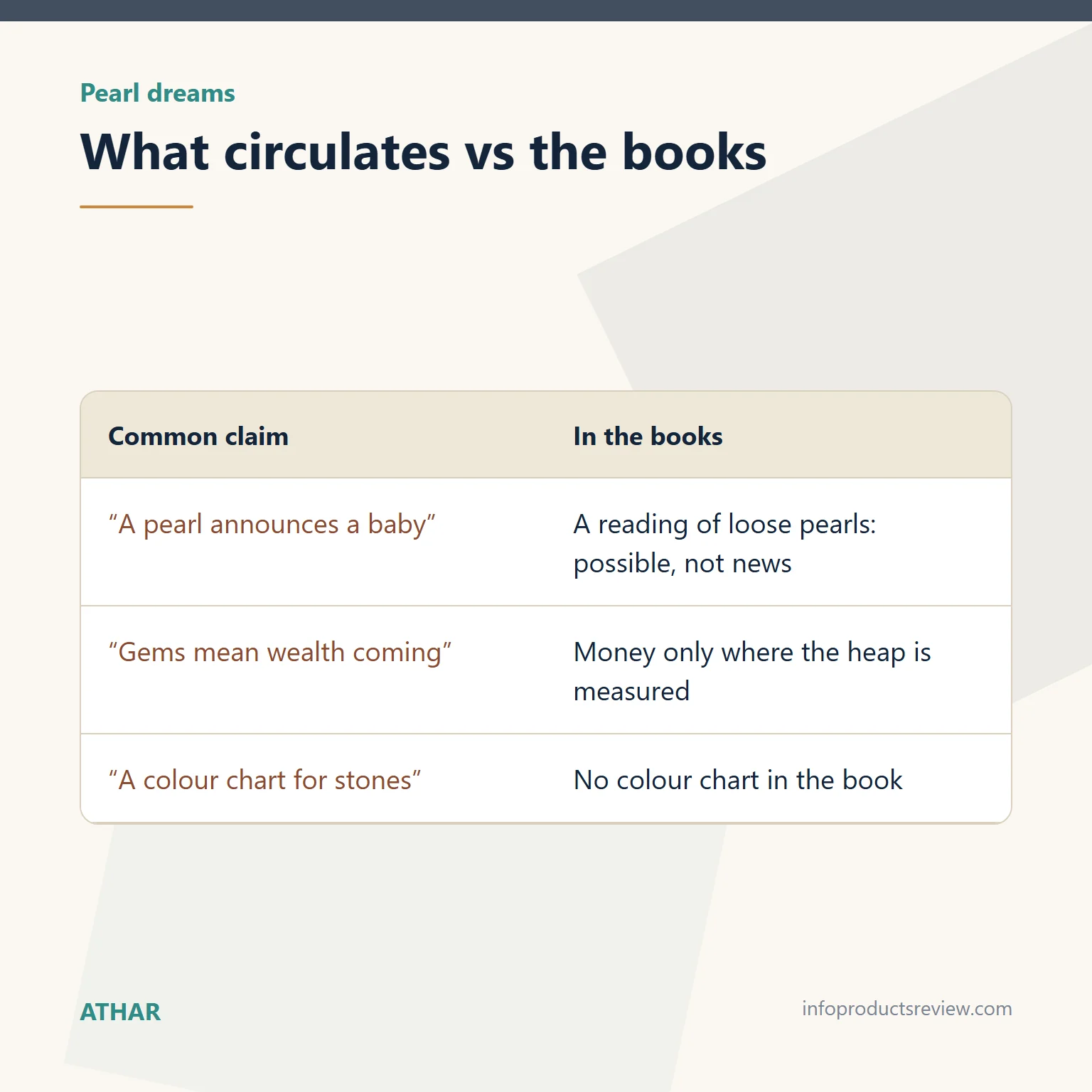 Table comparing common claims about pearl dreams with what the books say