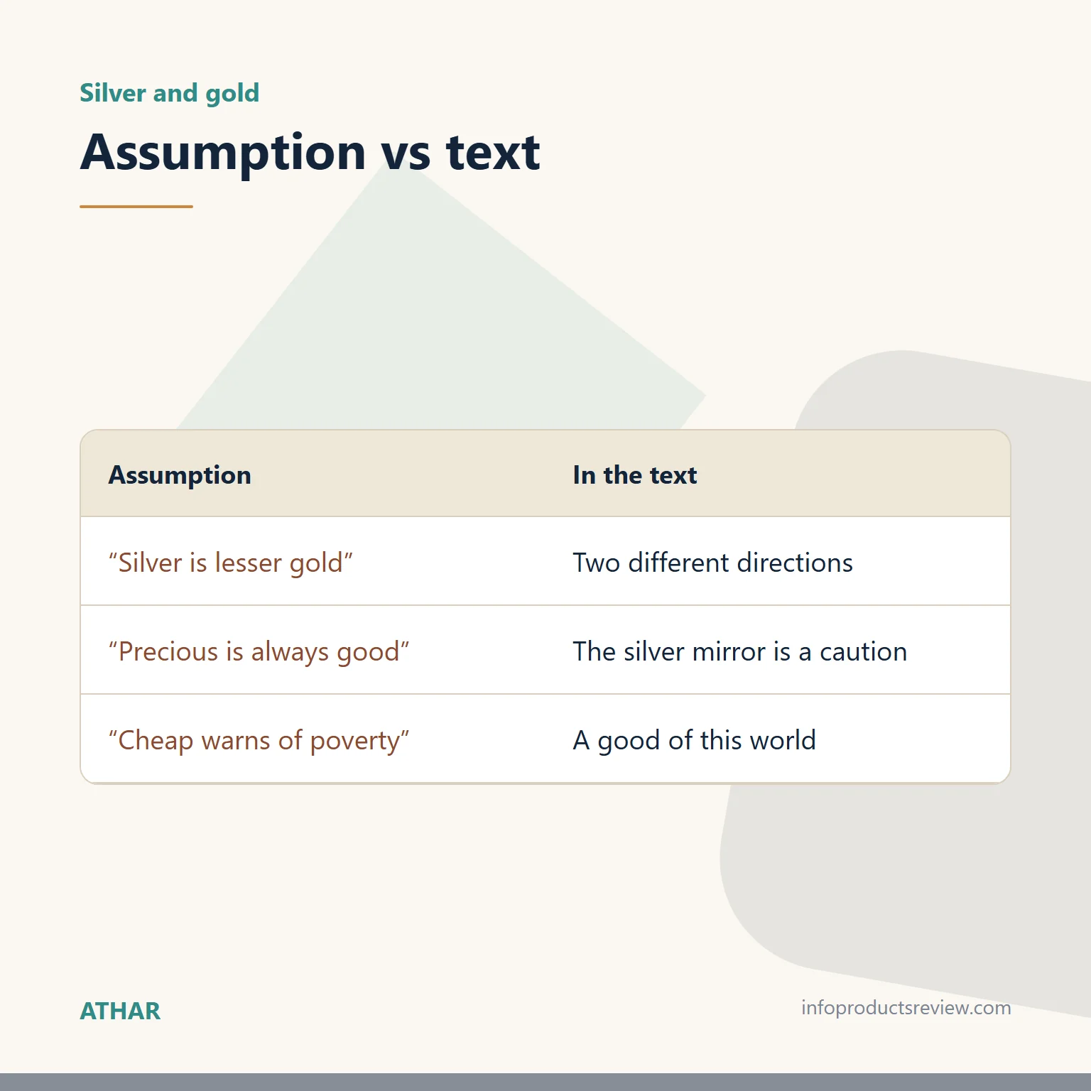 Table comparing common assumptions about silver and gold with the text