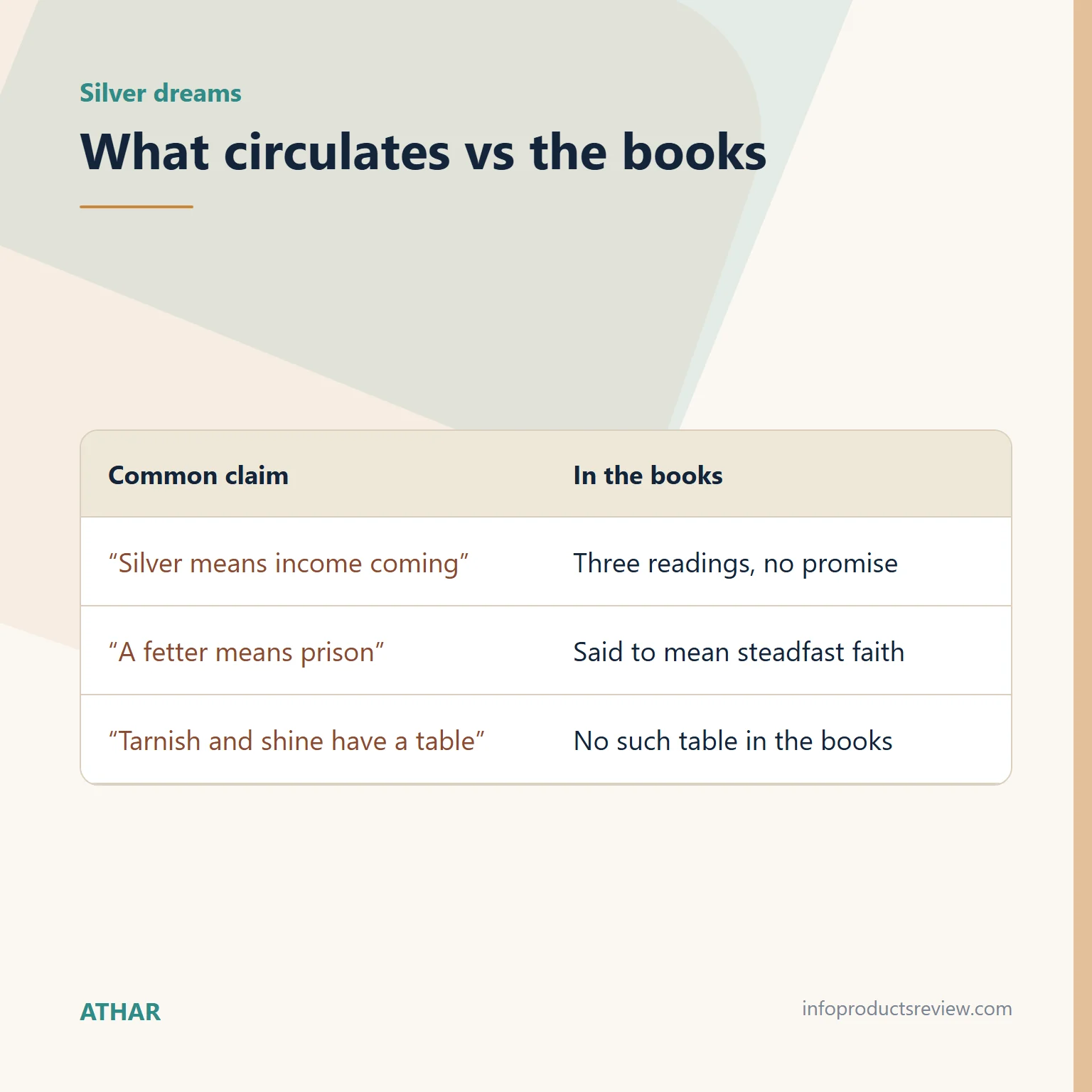 Table comparing common claims about silver dreams with what the books say