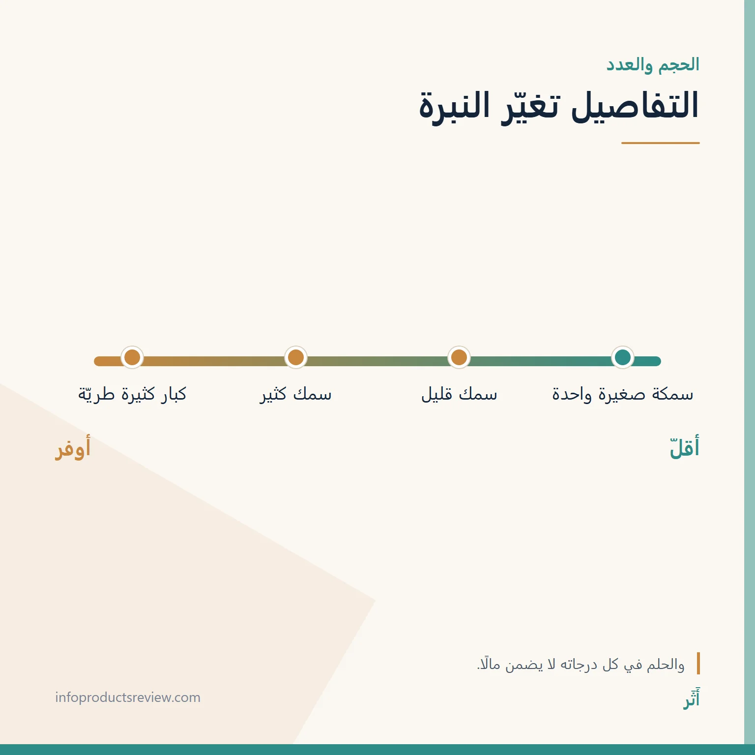 مقياس يوضح كيف يغيّر حجم السمك وعدده نبرة القراءة