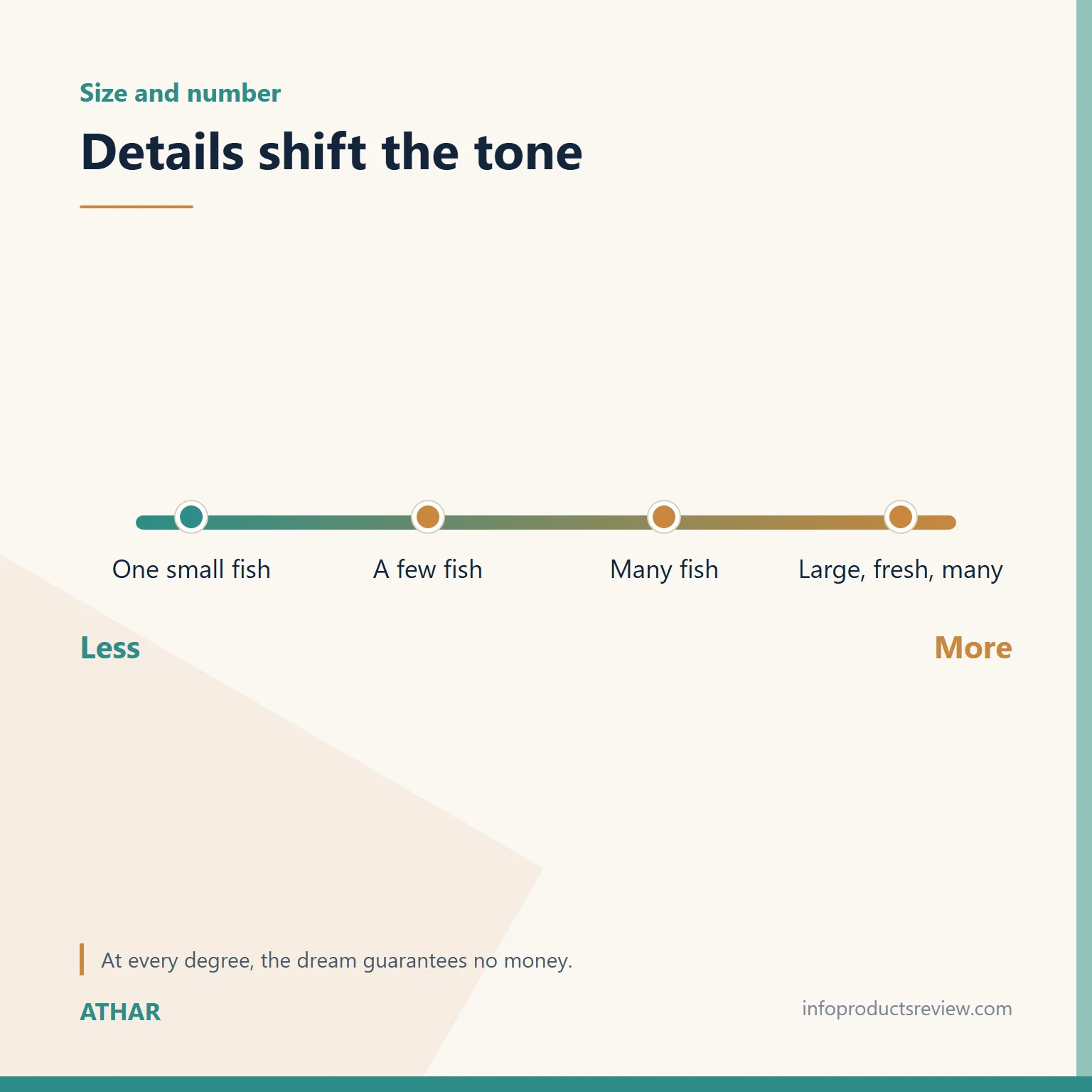 Scale showing how the size and number of fish shift the tone of a reading