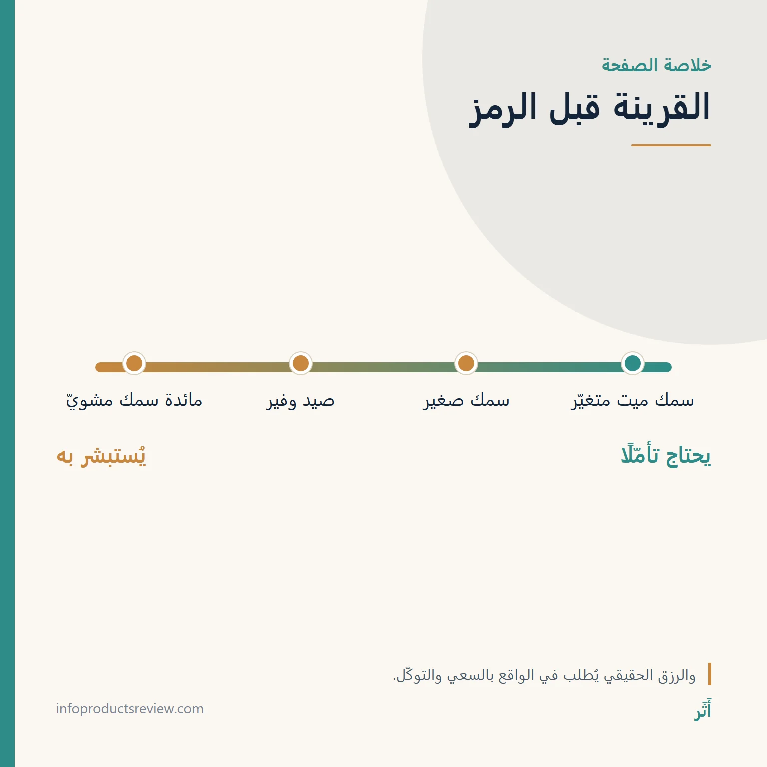 مقياس يلخّص كيف تتدرّج صور السمك في المنام من التأمل إلى الاستبشار