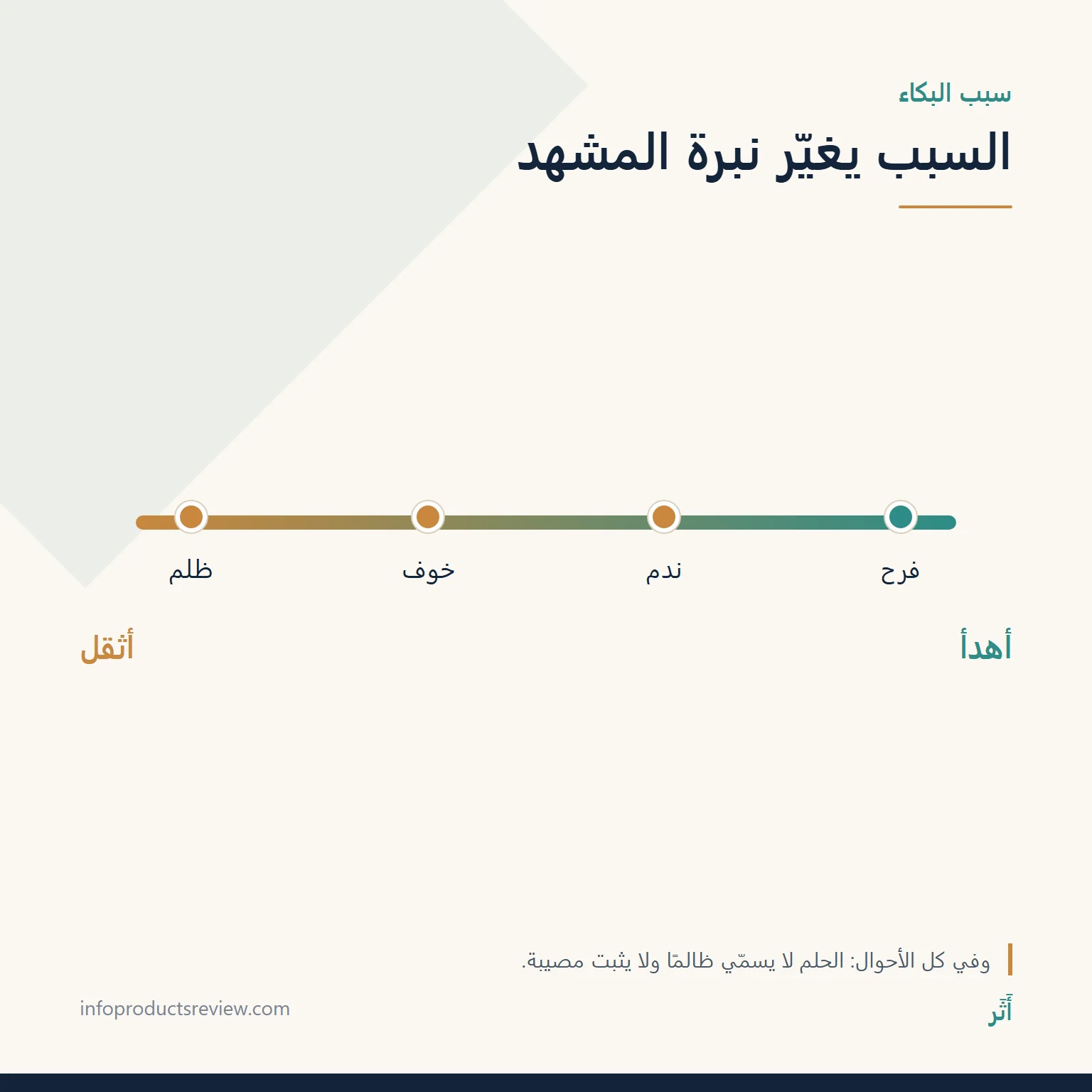 مقياس يوضح كيف يغيّر سبب البكاء في المنام نبرة المشهد