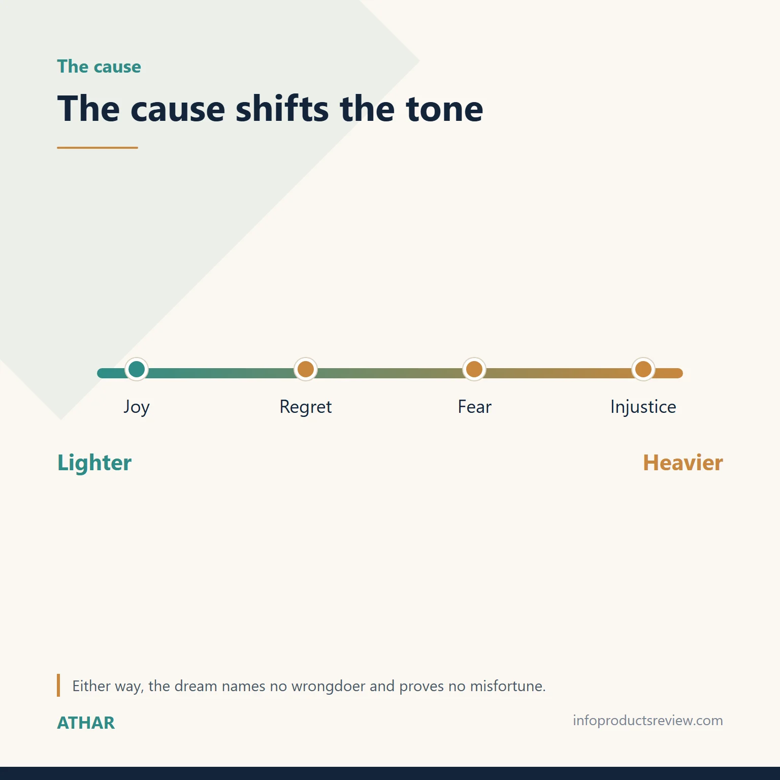 Scale showing how the cause of crying in a dream shifts the tone of the scene