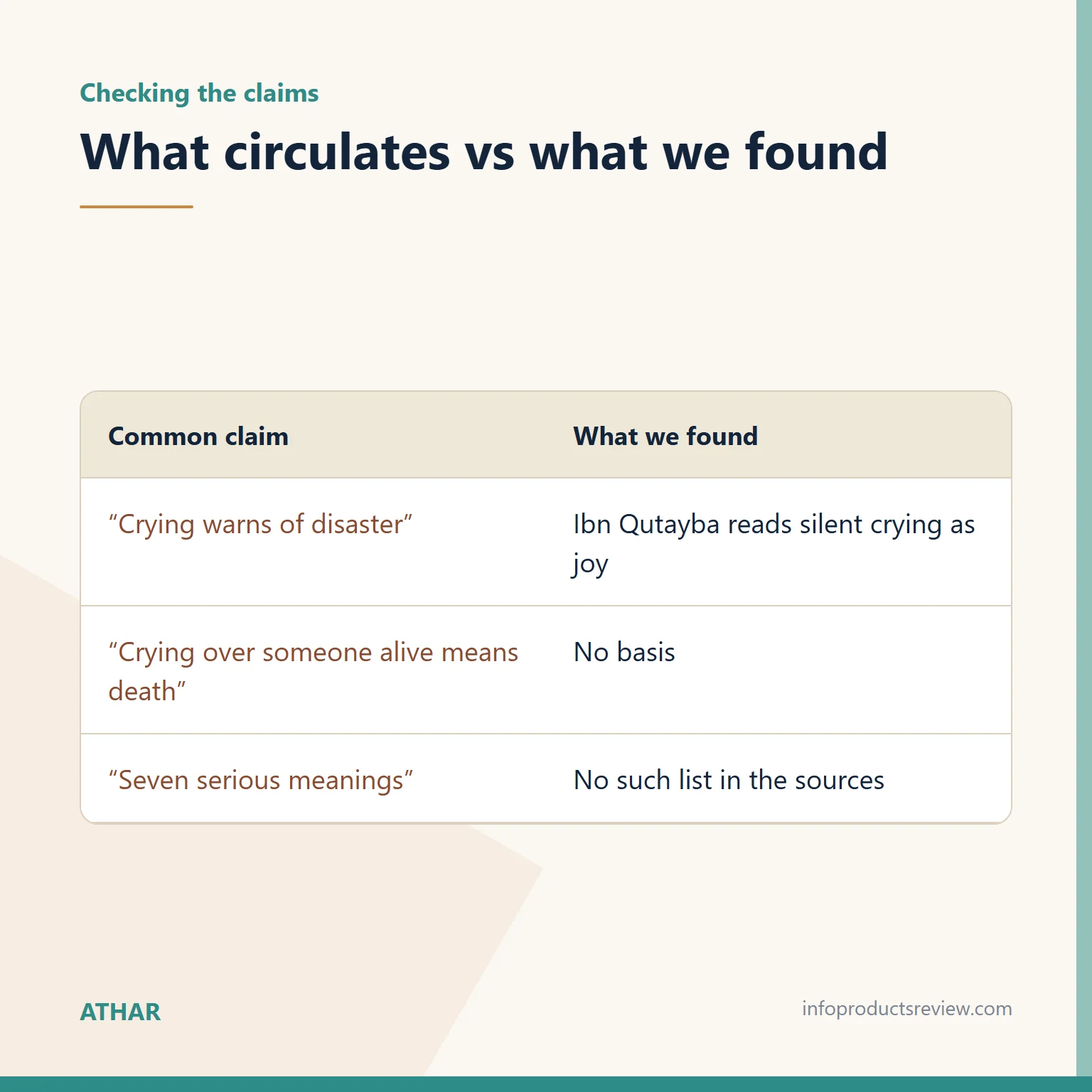 Table comparing common claims about crying in dreams with what the sources show