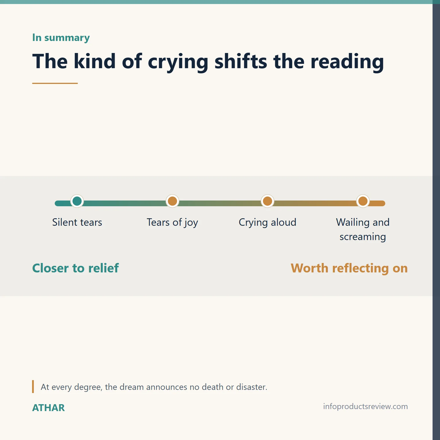 Scale summarising how the kind of crying shifts the reading of a dream