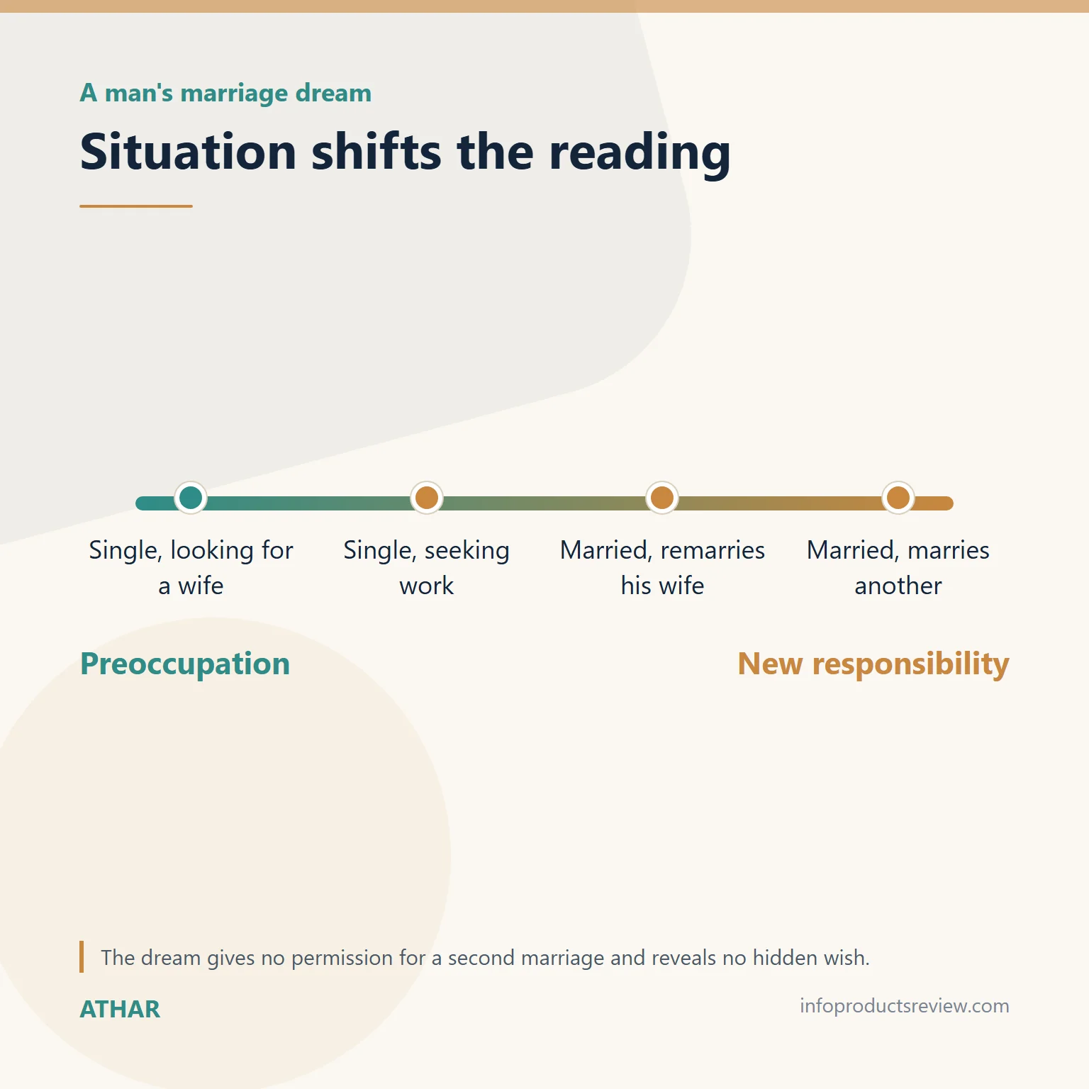 Scale showing how a man's situation shifts the reading of a marriage dream