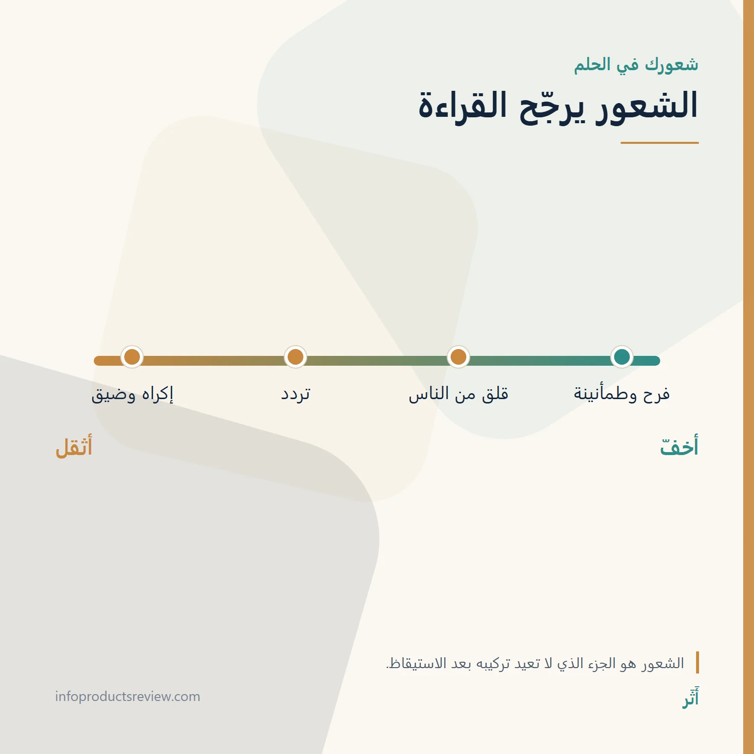 مقياس يوضح كيف يرجّح الشعور قراءة حلم الزواج