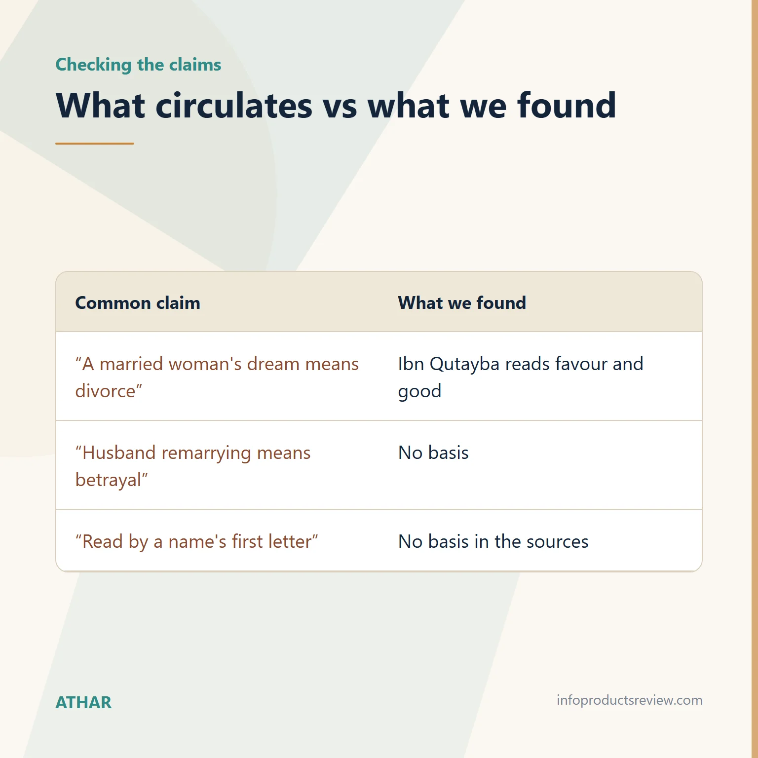 Table comparing common claims about marriage dreams with what the sources show