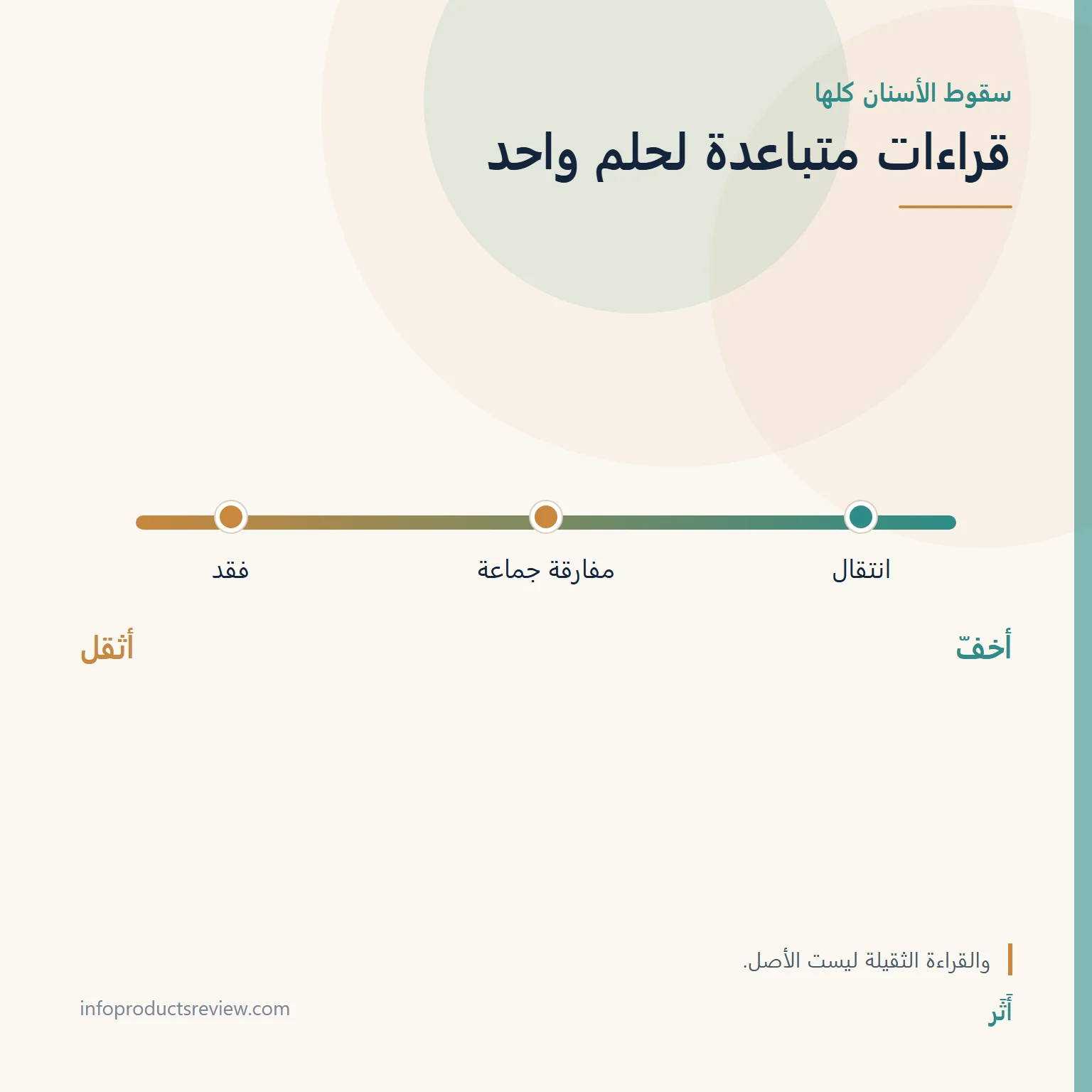 تفسير حلم سقوط الأسنان: دليل شامل بحسب موضع السن وطريقة سقوطه وحال الرائي 7 مقياس يوضح تباعد قراءات حلم سقوط الأسنان كلها