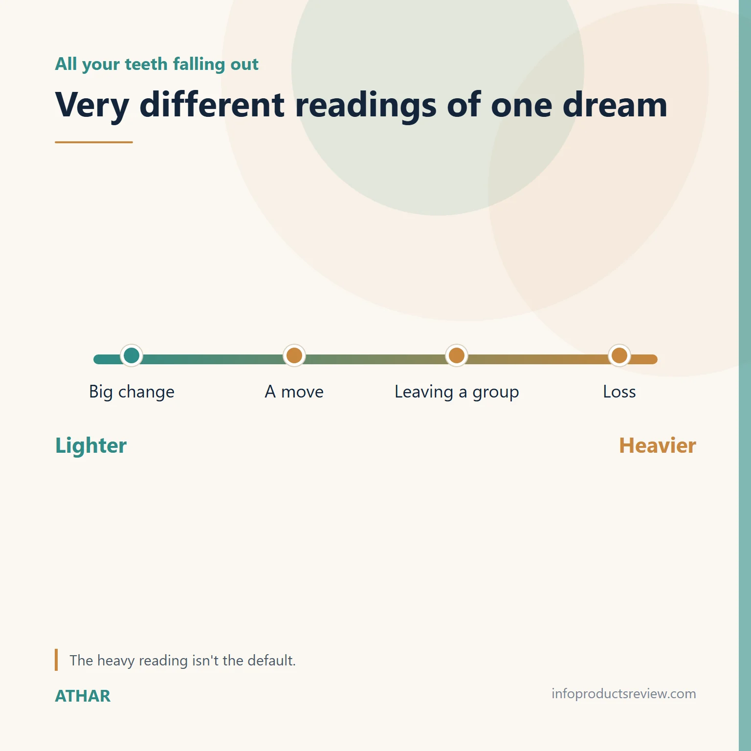 Scale showing how far apart readings of losing all your teeth can be