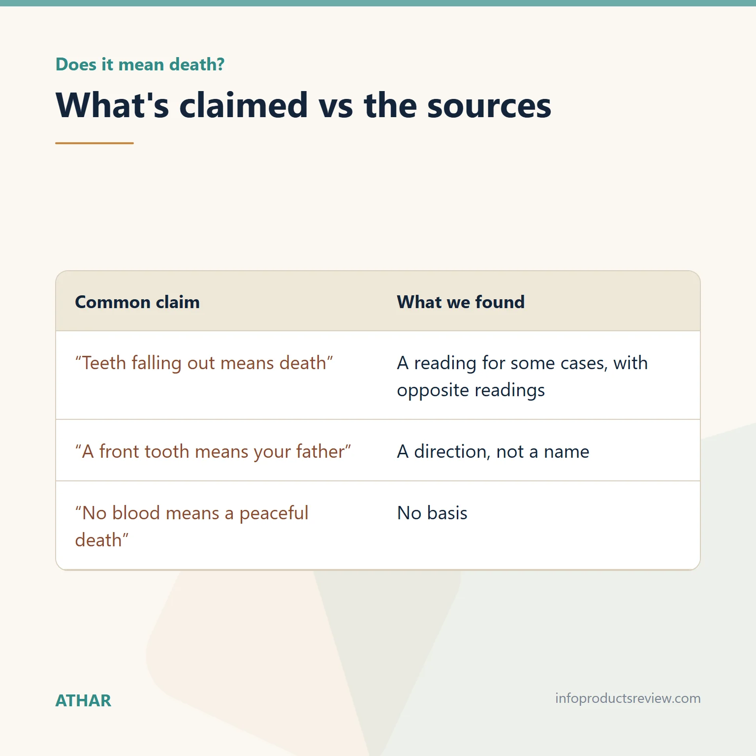 Table comparing death claims about teeth dreams with the sources