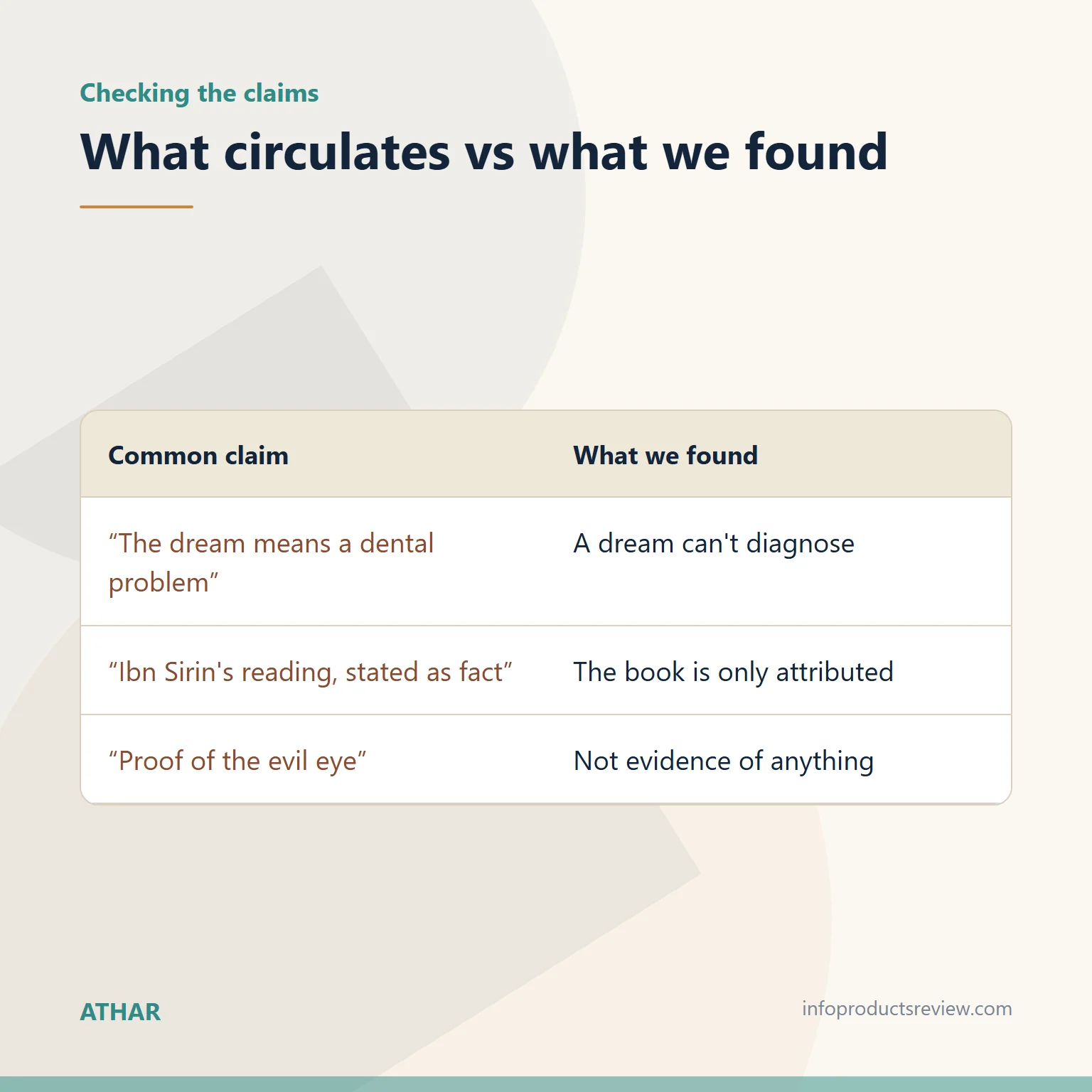 Table comparing common claims about teeth dreams with what we found