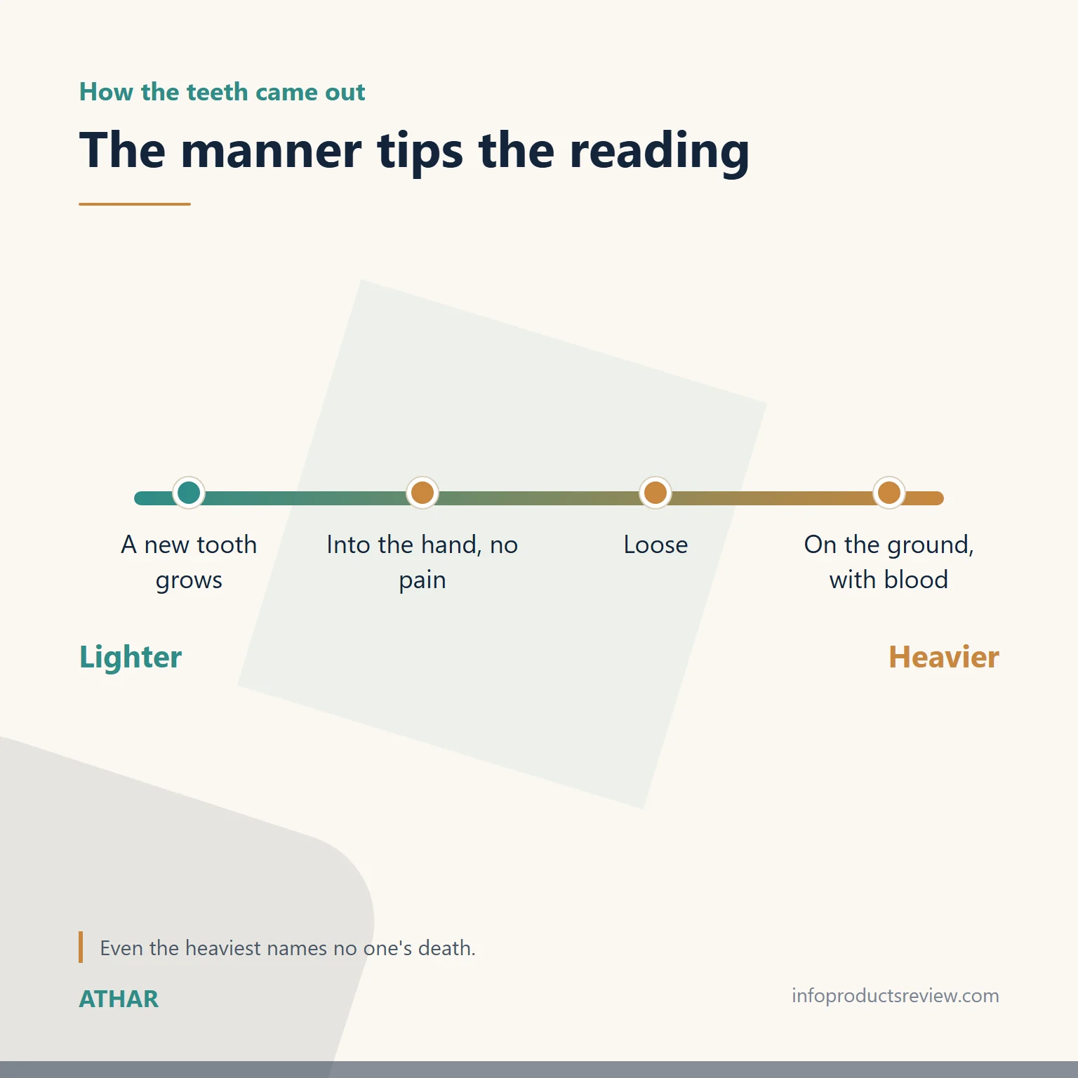 Scale showing how the way teeth fall tips the reading