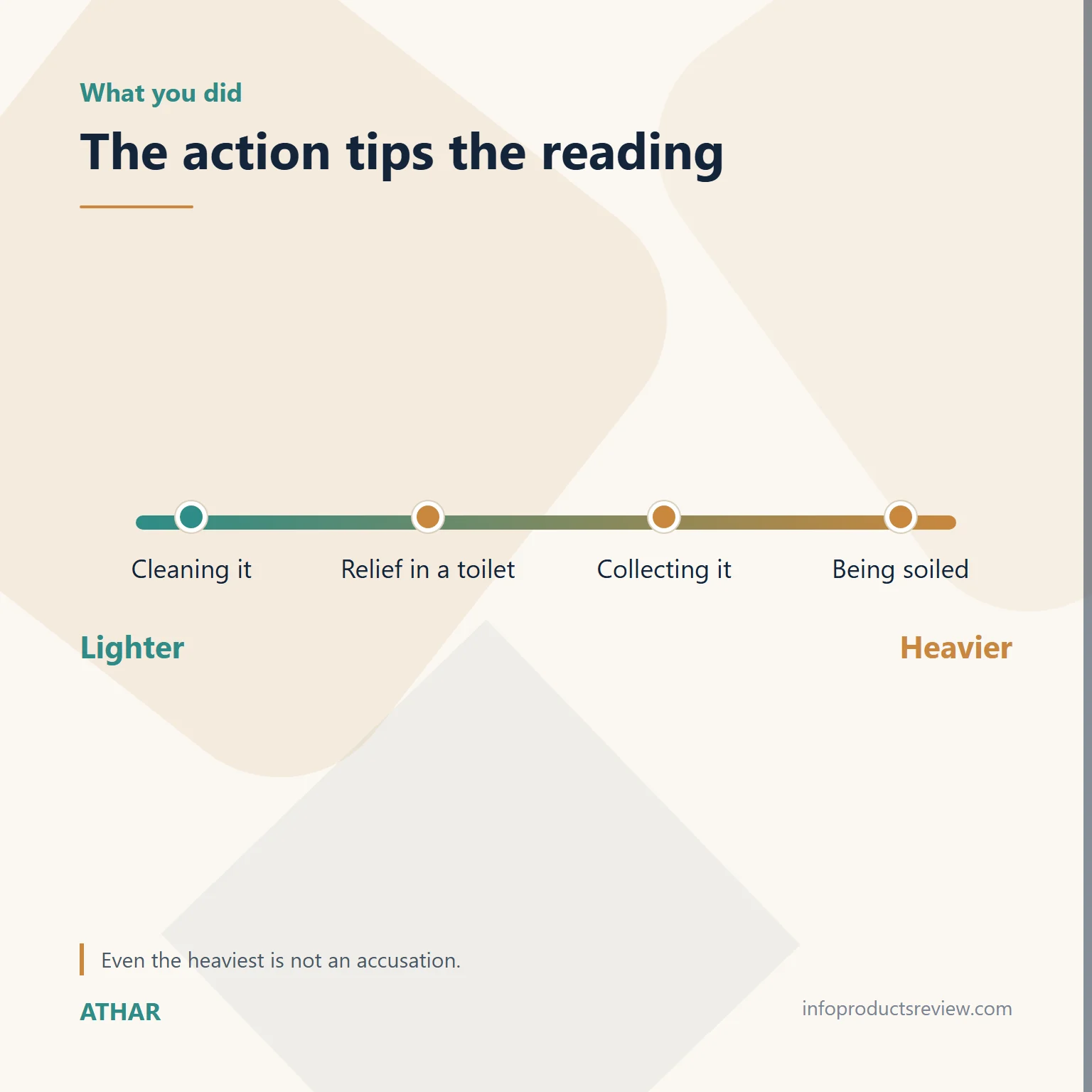 Scale showing how the action tips the reading