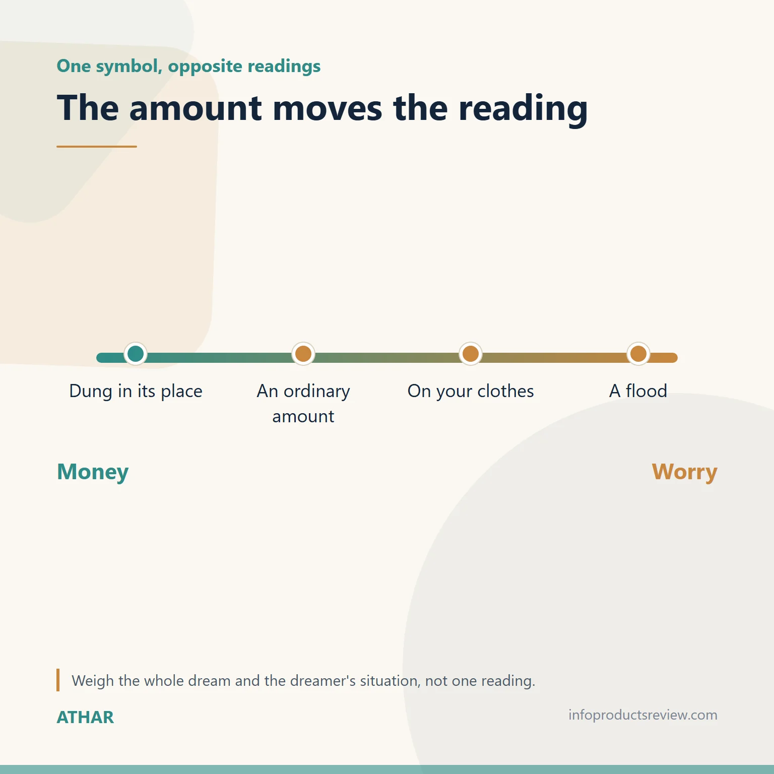 Comparison showing how opposite readings are weighed