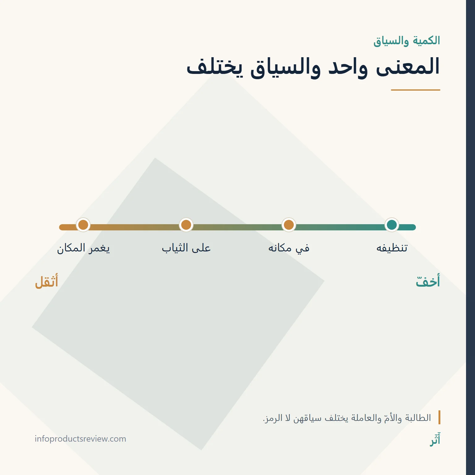 مقياس يوضح أن المعنى واحد والسياق يختلف