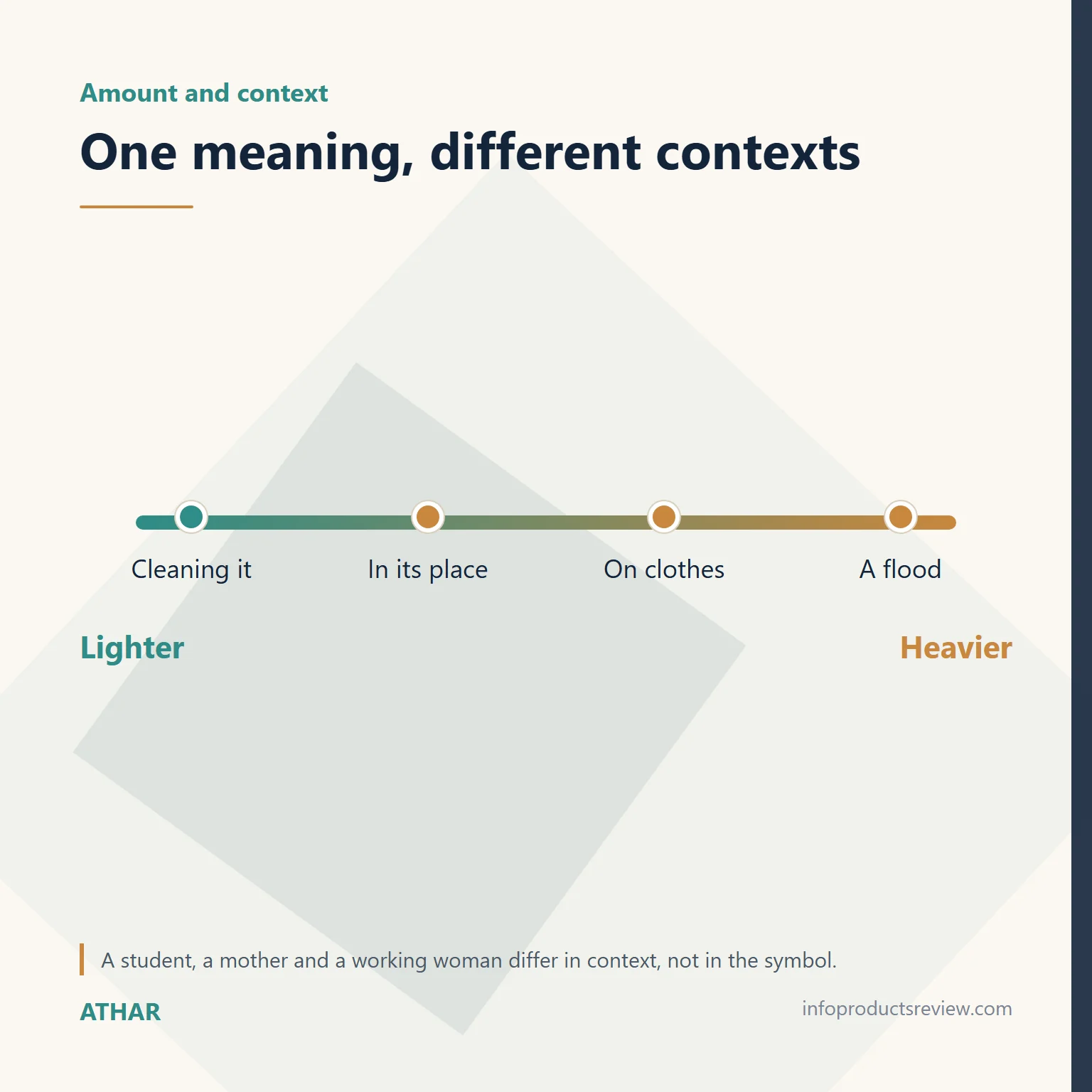 Scale showing one meaning with different contexts
