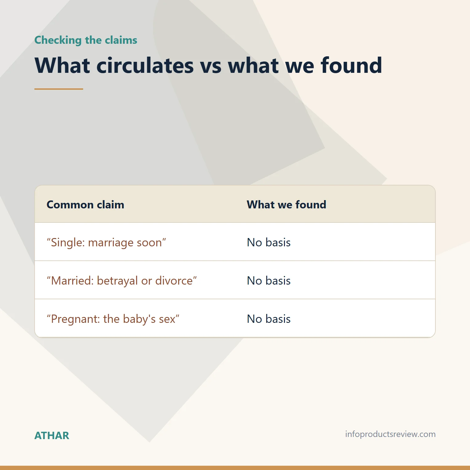Table comparing status-based claims with what we found