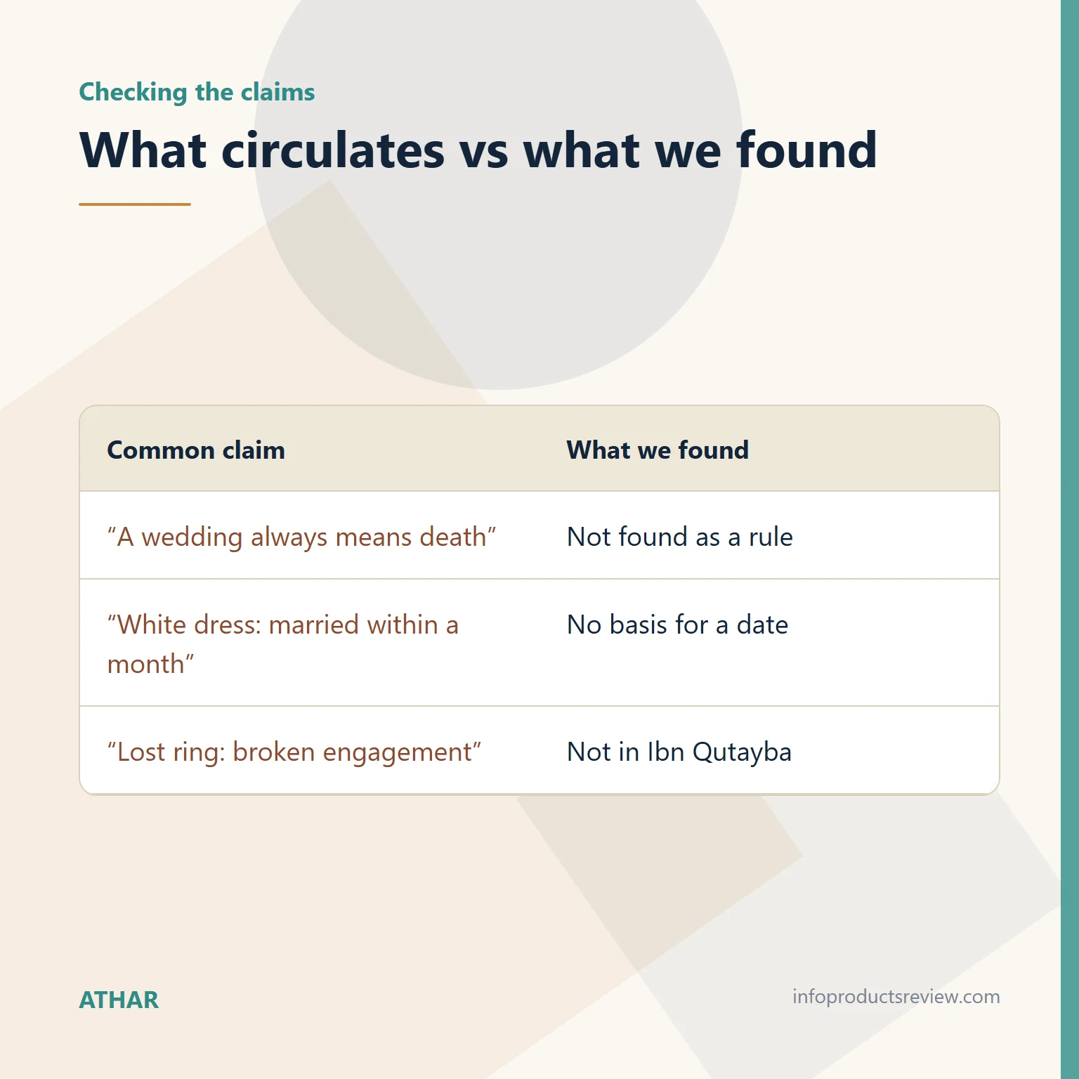 Table comparing common claims about wedding dreams with what the sources show