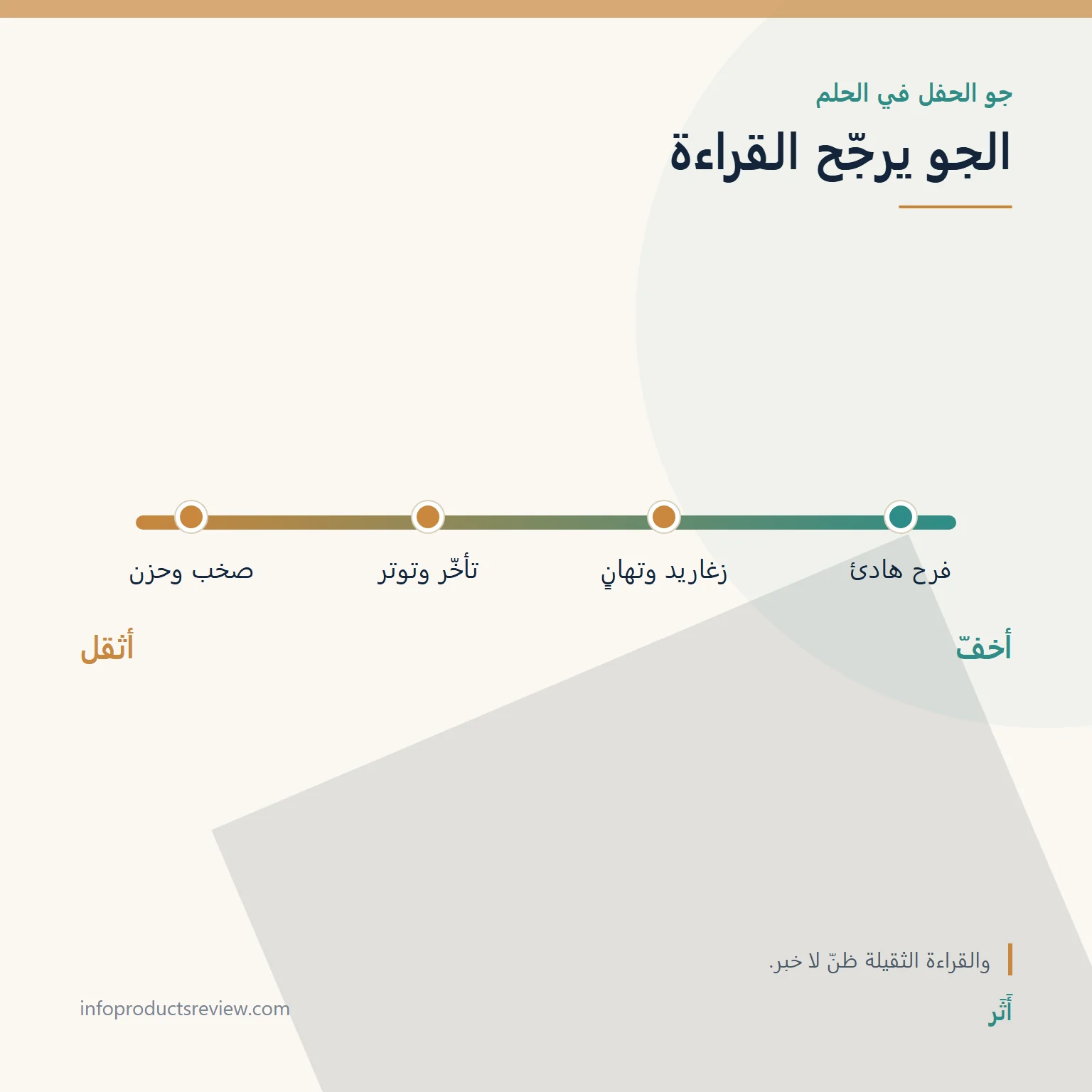 مقياس يوضح كيف يرجّح جو الحفل قراءة حلم العرس