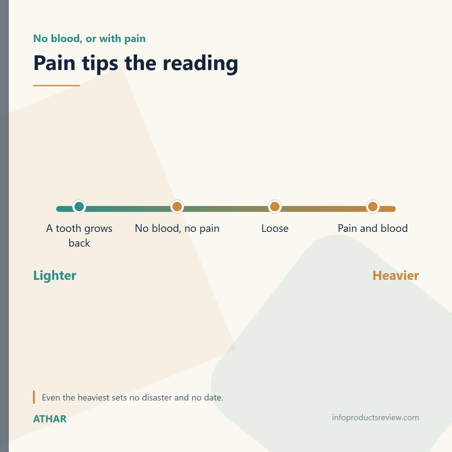 Scale showing how pain and blood tip the reading
