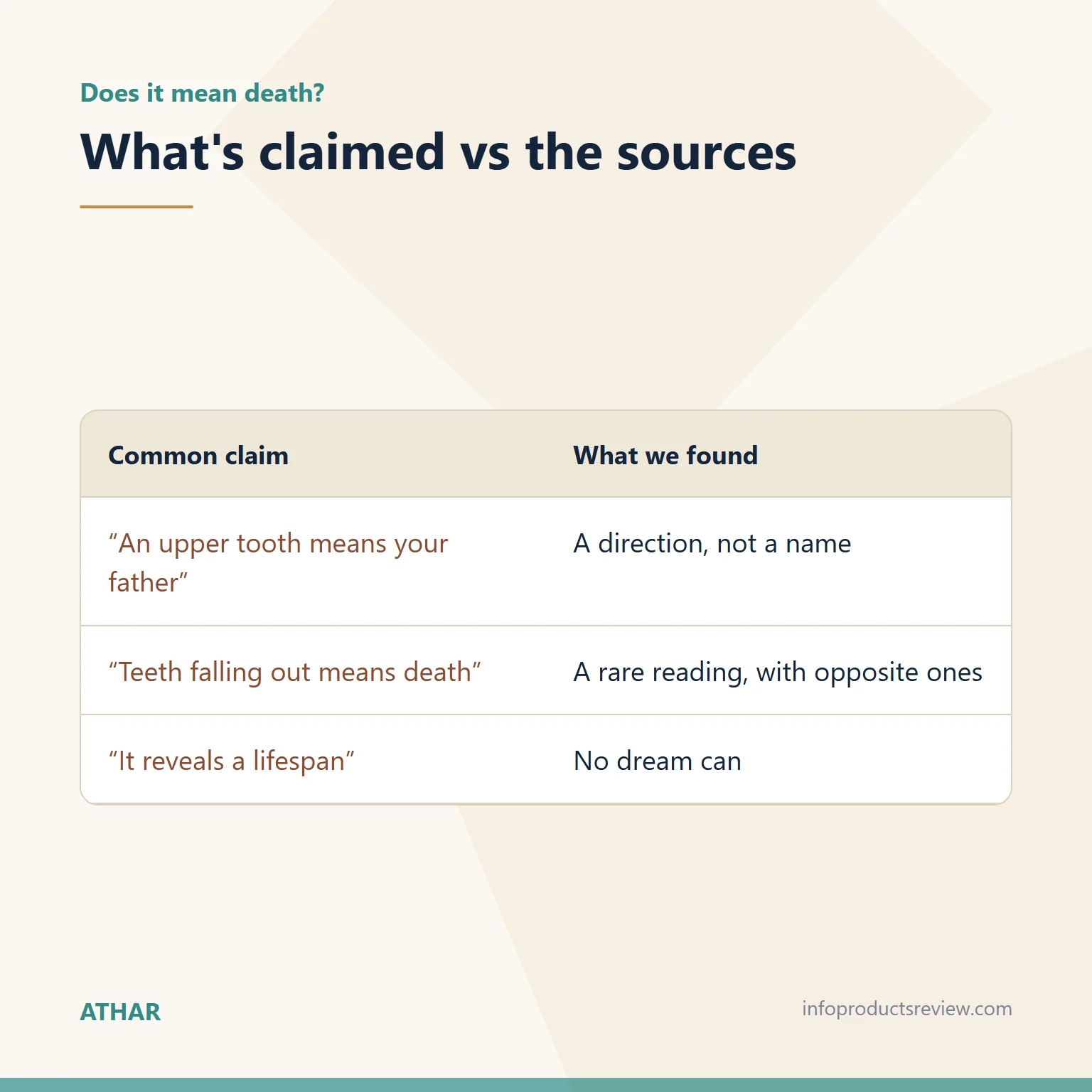 Table comparing death claims about teeth dreams with the sources