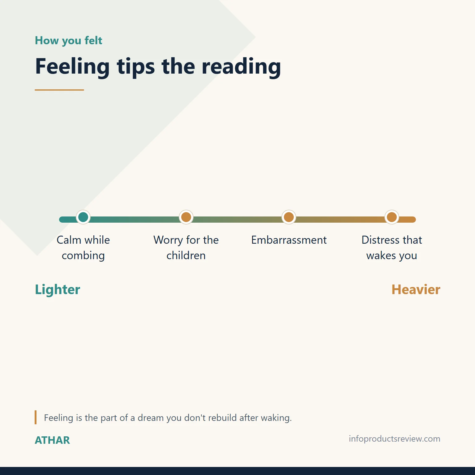 Scale showing how a married woman's feeling inside the dream tips the reading