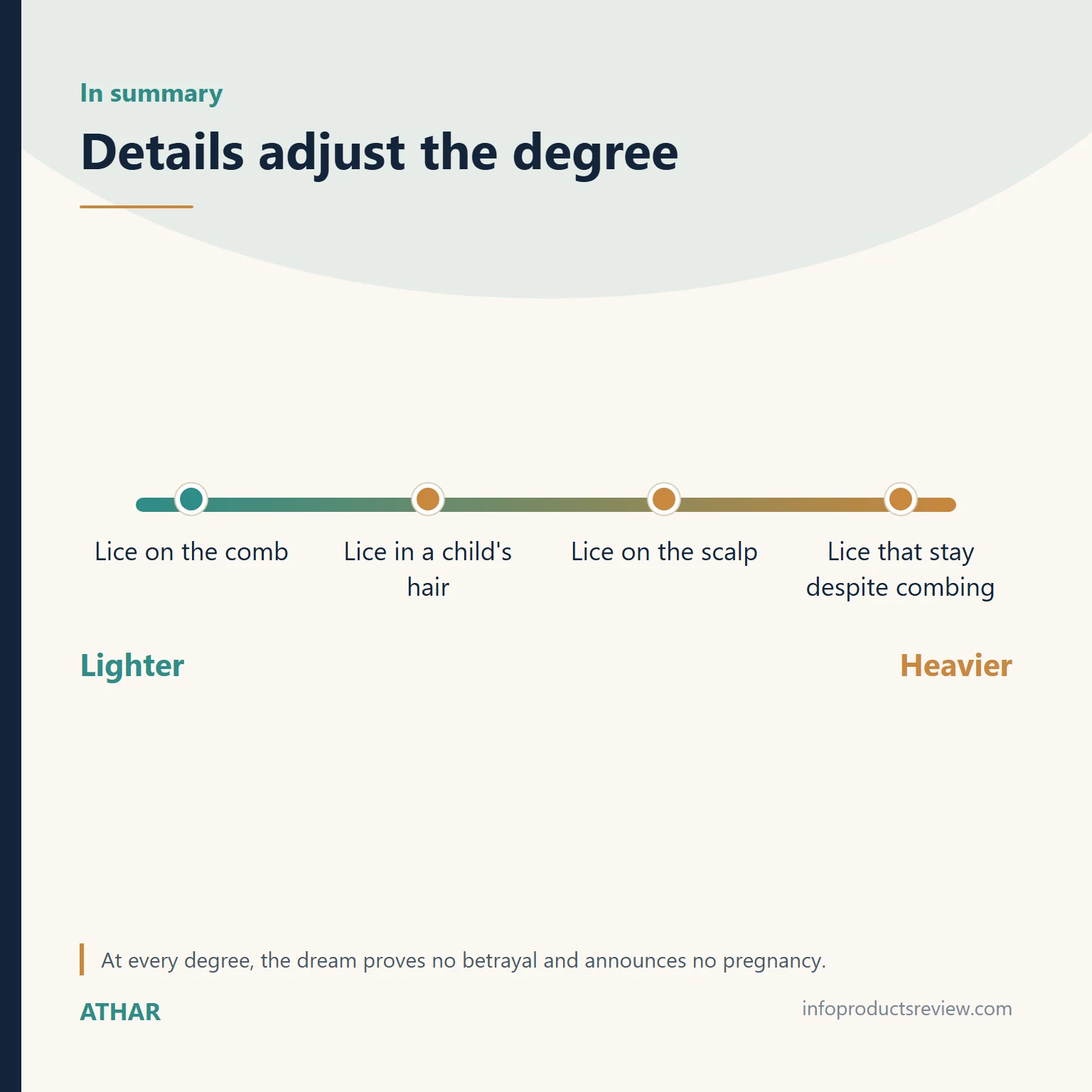 Graded scale showing how details shift the degree of reading lice in a married woman's hair