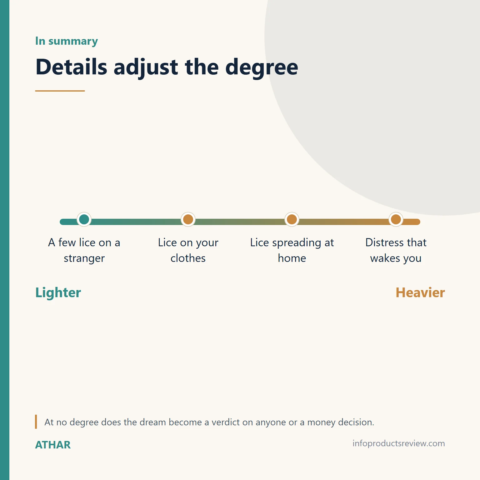 Graded scale showing how details shift the degree of a man's lice-dream reading