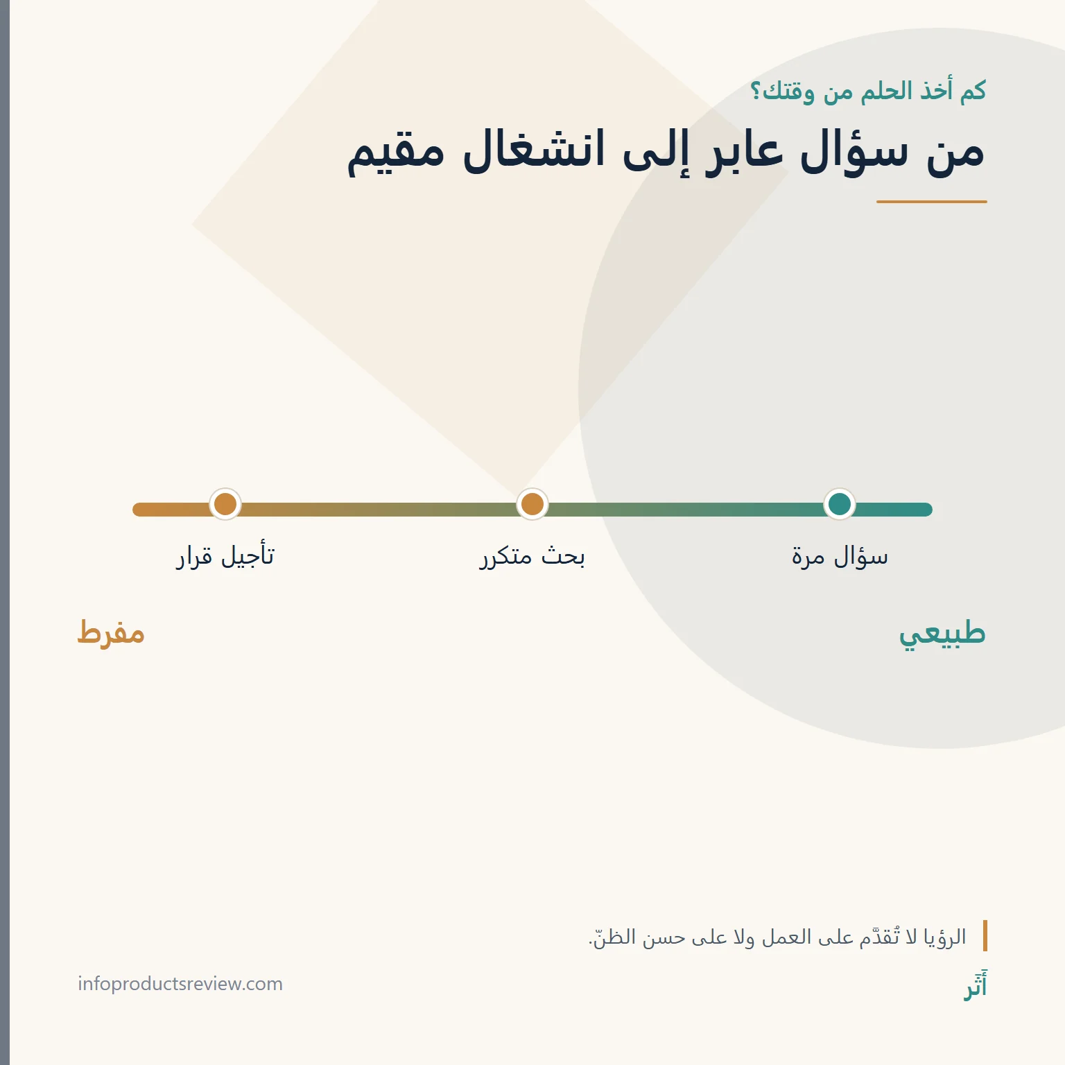 مقياس يوضح تدرّج الانشغال بالحلم من الطبيعي إلى المفرط
