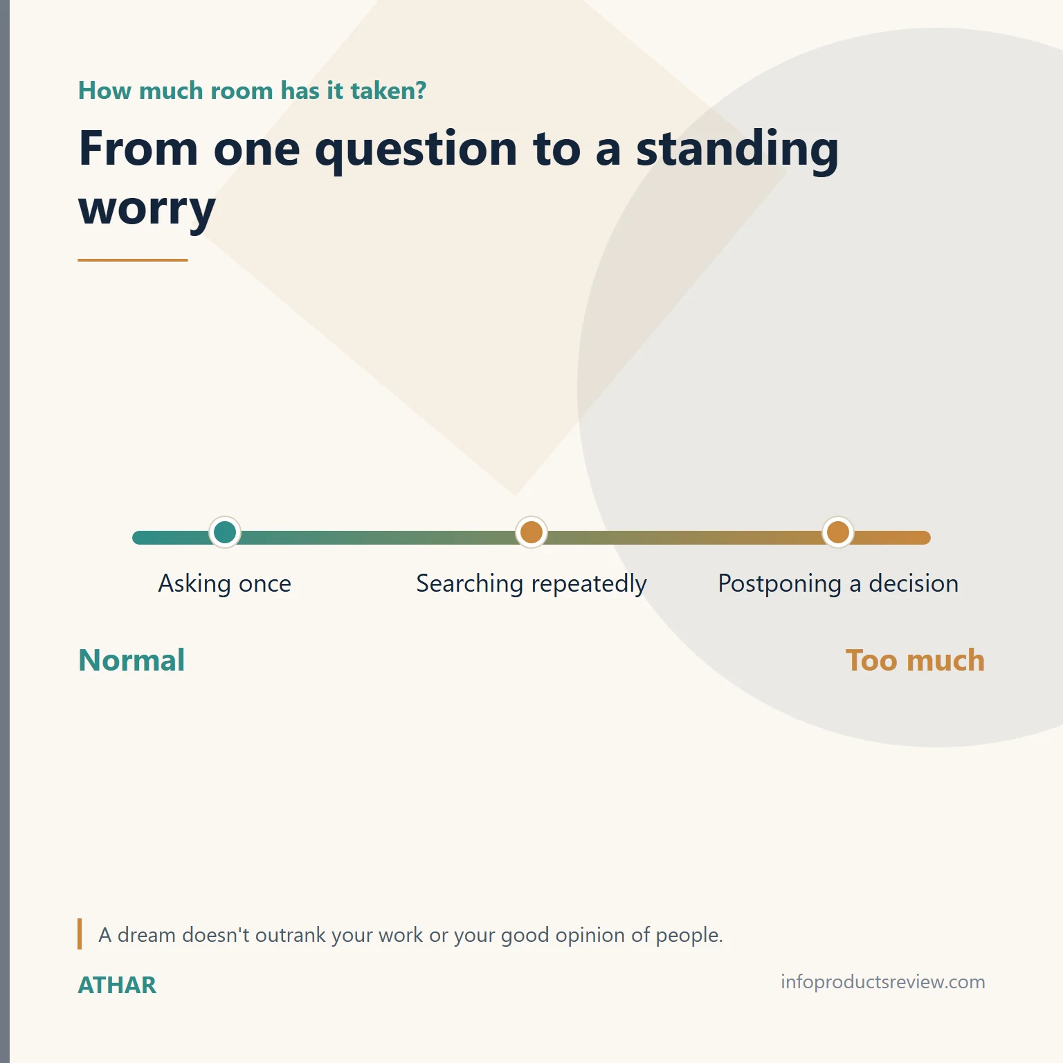 Scale showing preoccupation with the dream growing from normal to excessive