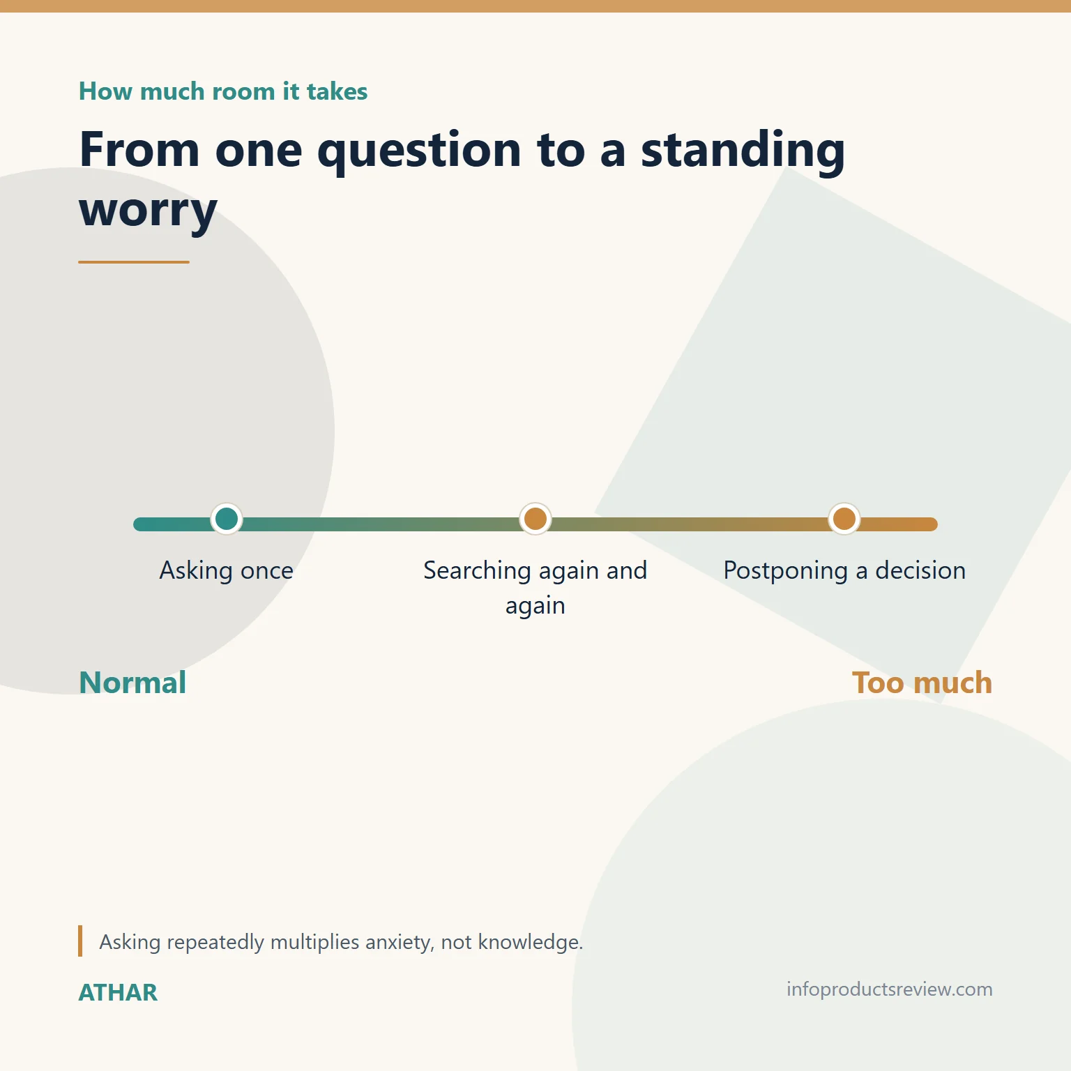 Scale showing how preoccupation with a dream grows from normal to excessive