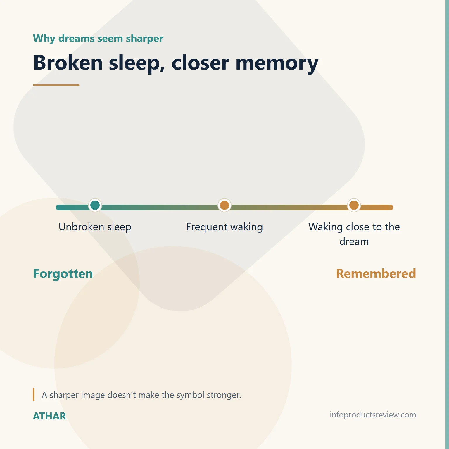 Scale showing how broken sleep relates to remembering dreams